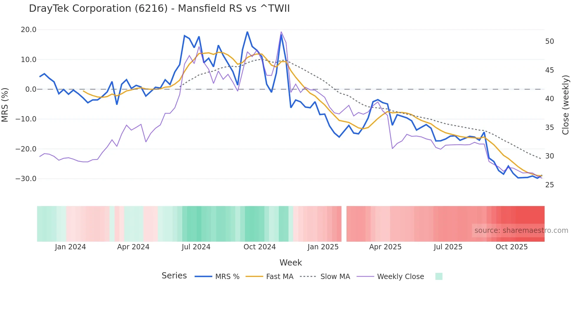 6216 Mansfield Relative Strength chart