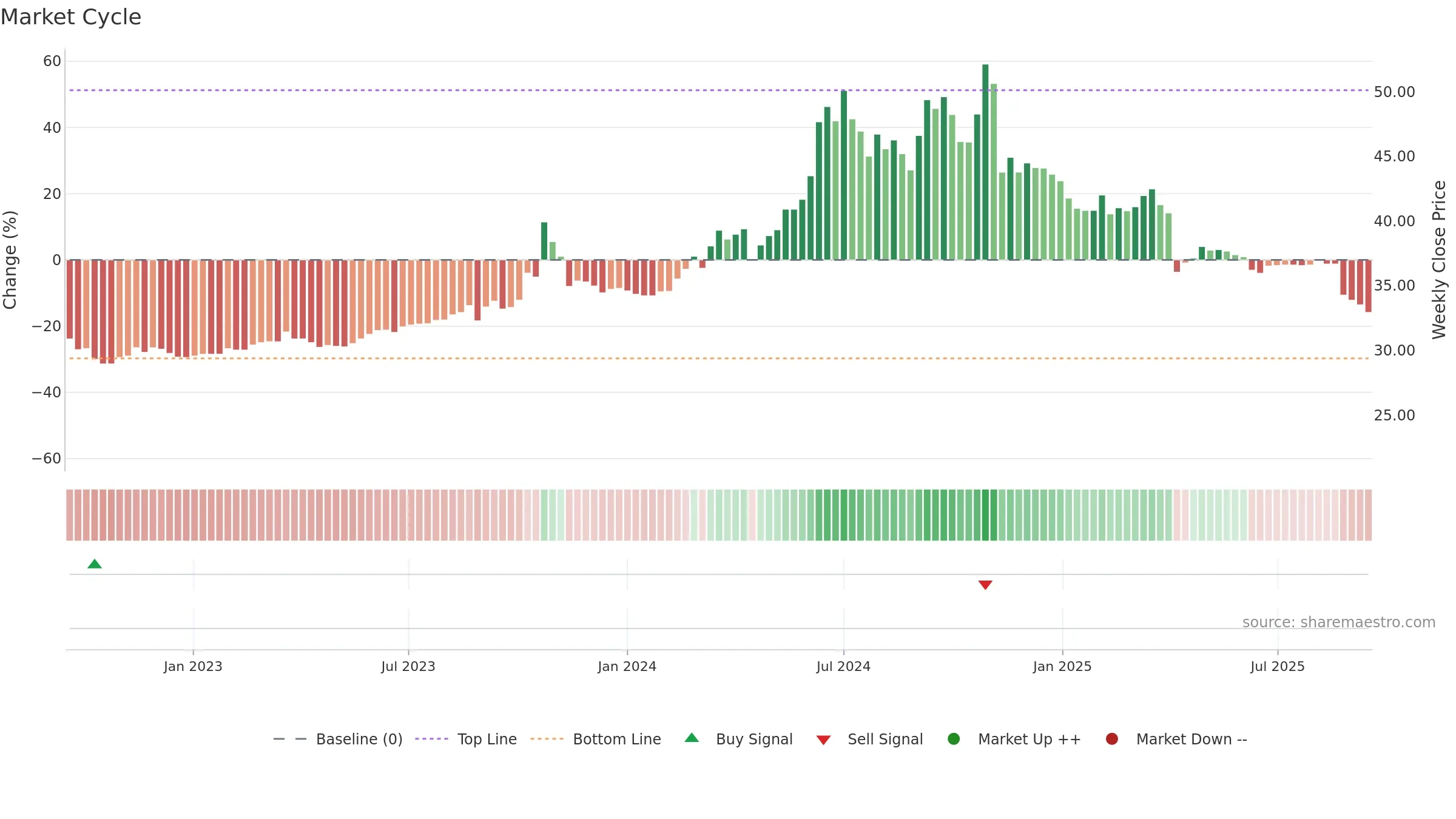6216 weekly Market Cycle chart, closing 2025-09-15.