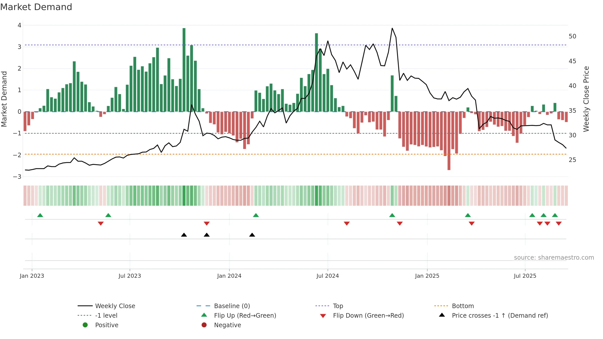 6216 weekly Market Demand chart, closing 2025-09-15.