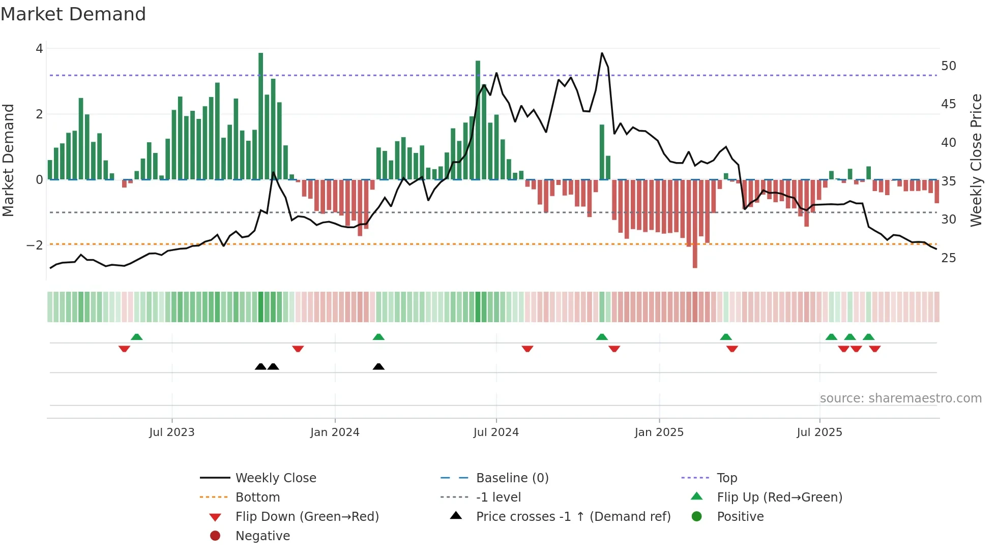 6216 weekly Market Demand chart