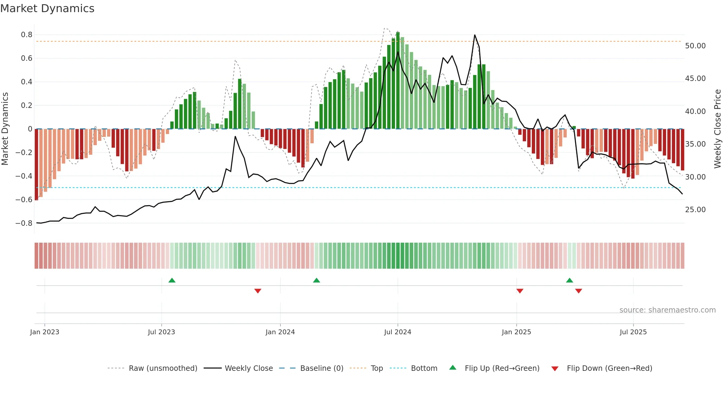 6216 weekly Market Dynamics chart, closing 2025-09-15.