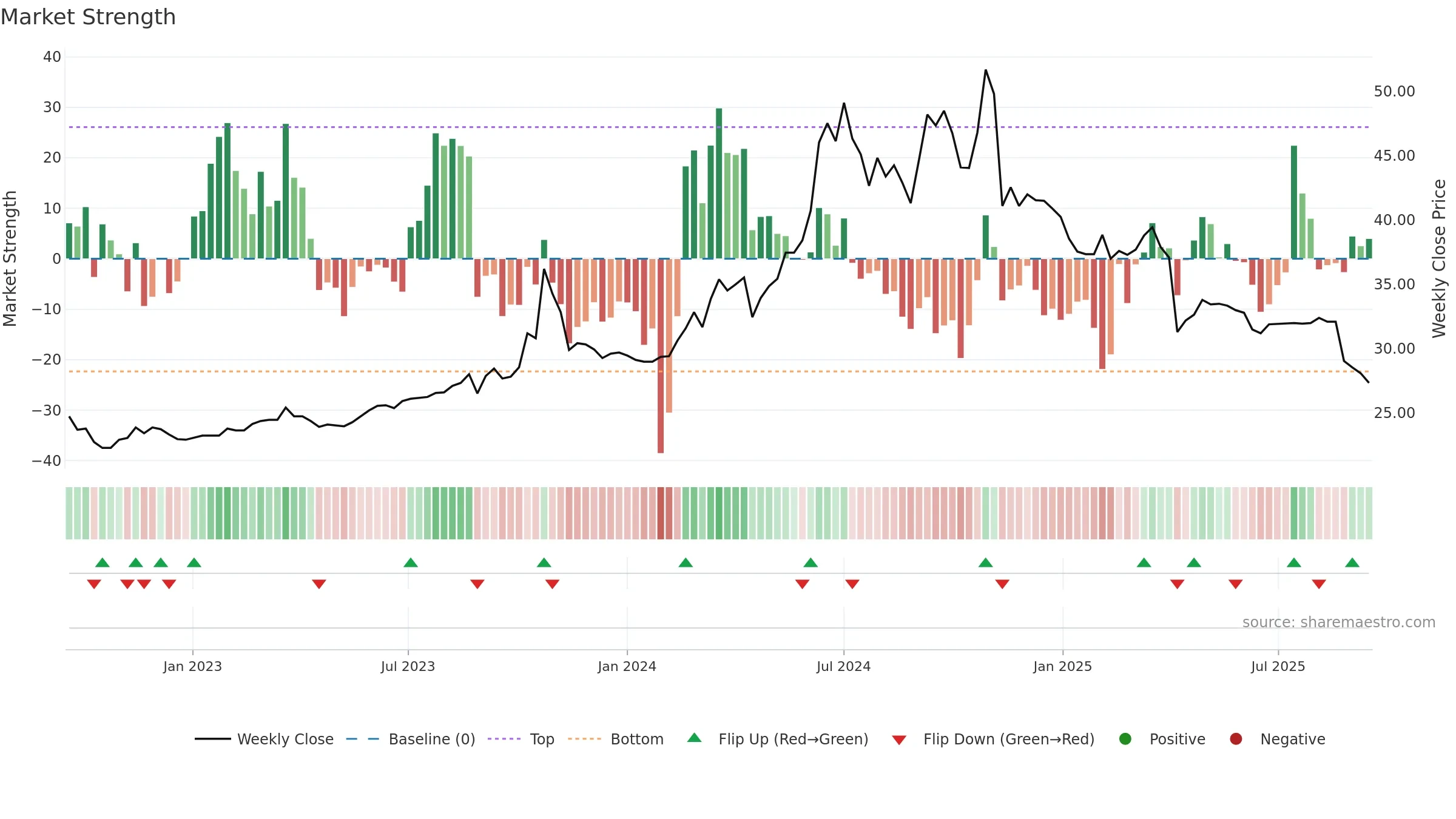 6216 weekly Market Strength chart, closing 2025-09-15.