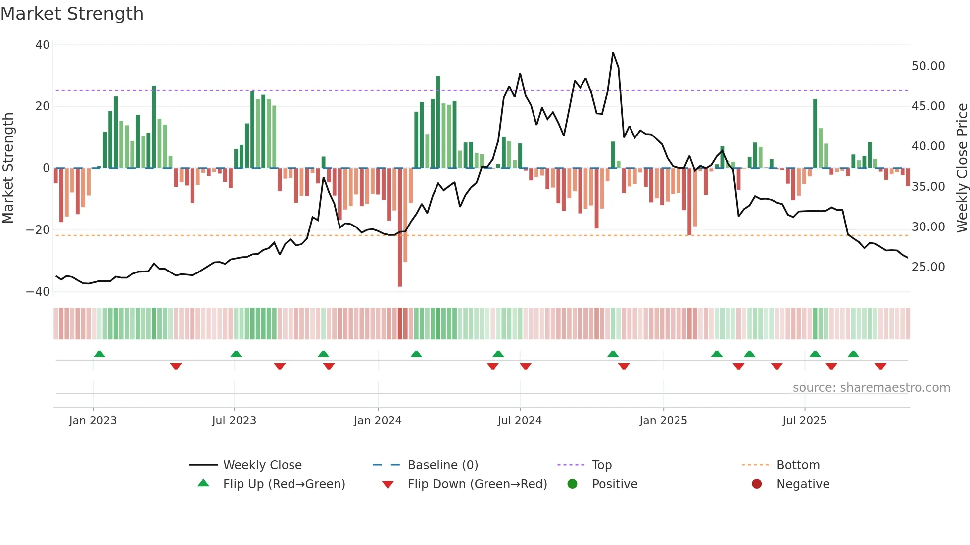6216 weekly Market Strength chart