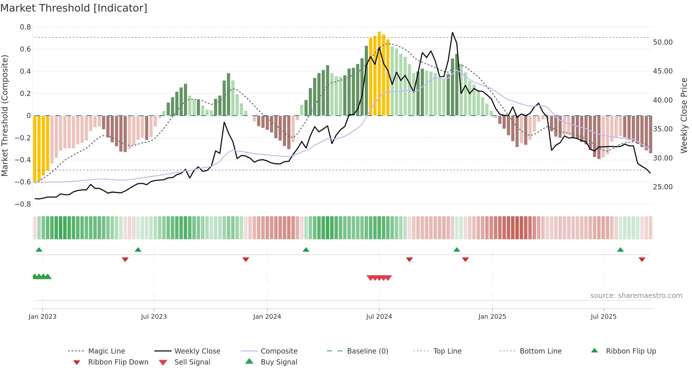 6216 weekly Market Threshold chart, closing 2025-09-15.