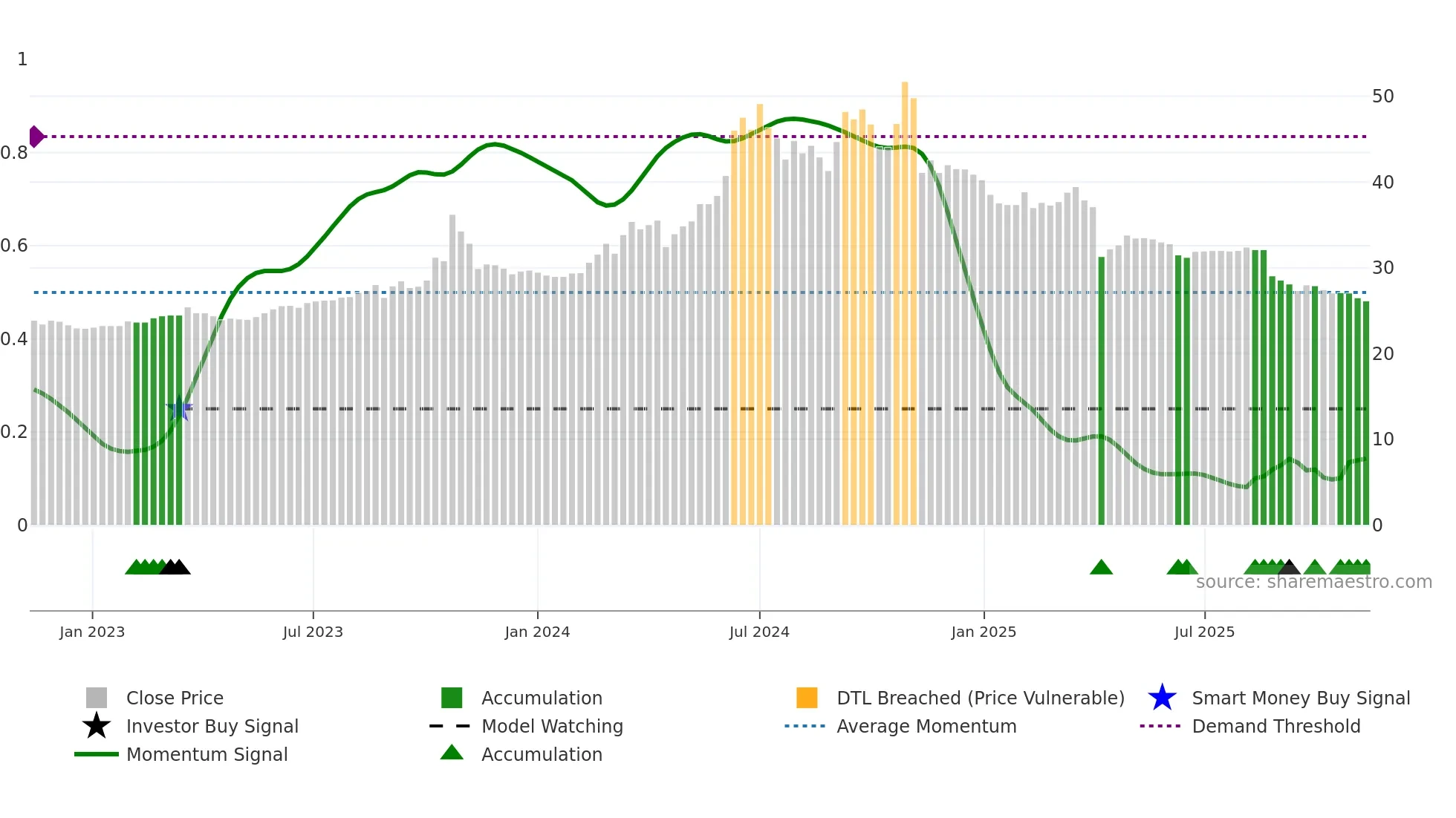 6216 weekly Smart Money chart