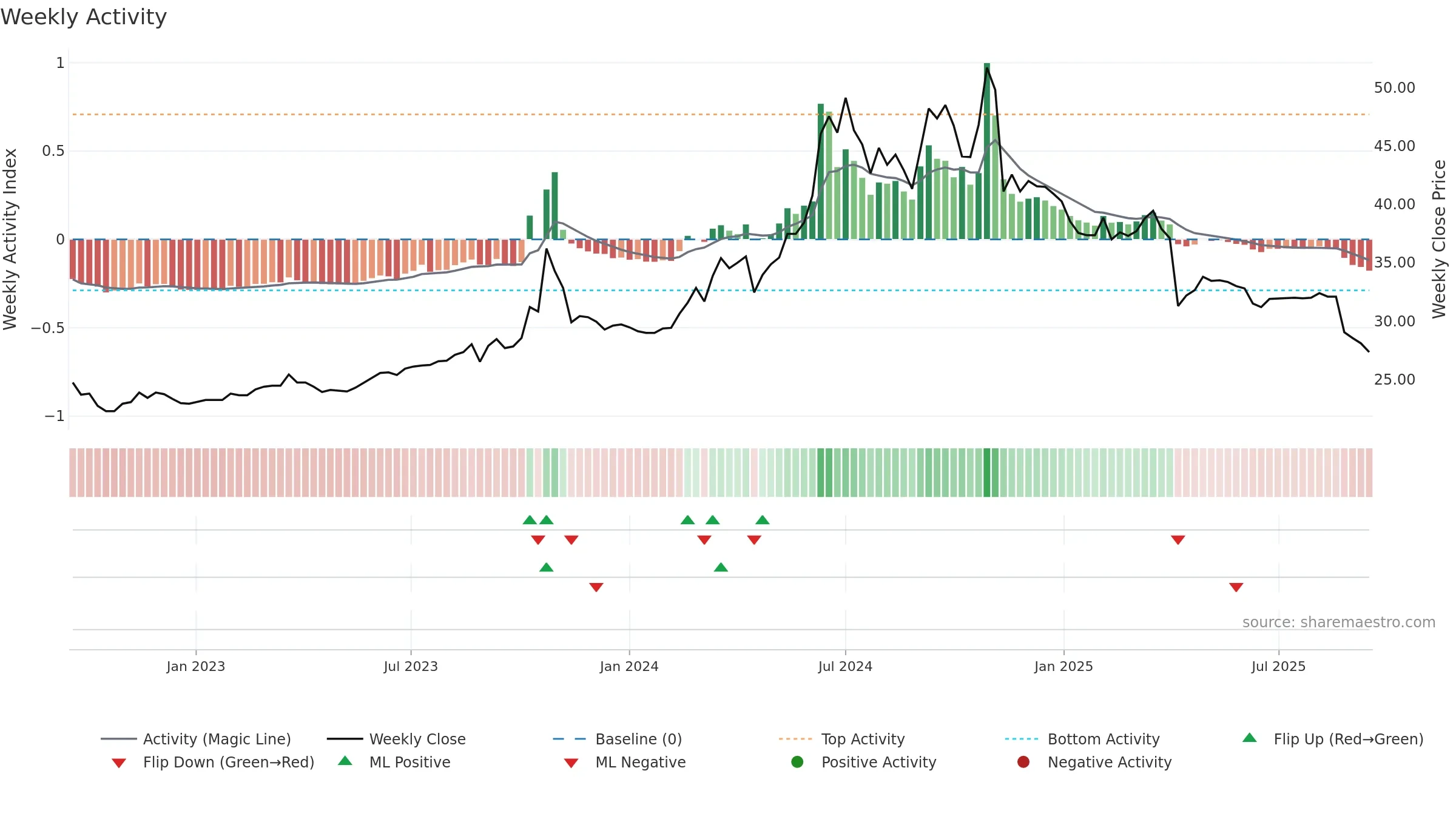 6216 weekly Activity chart, closing 2025-09-15.