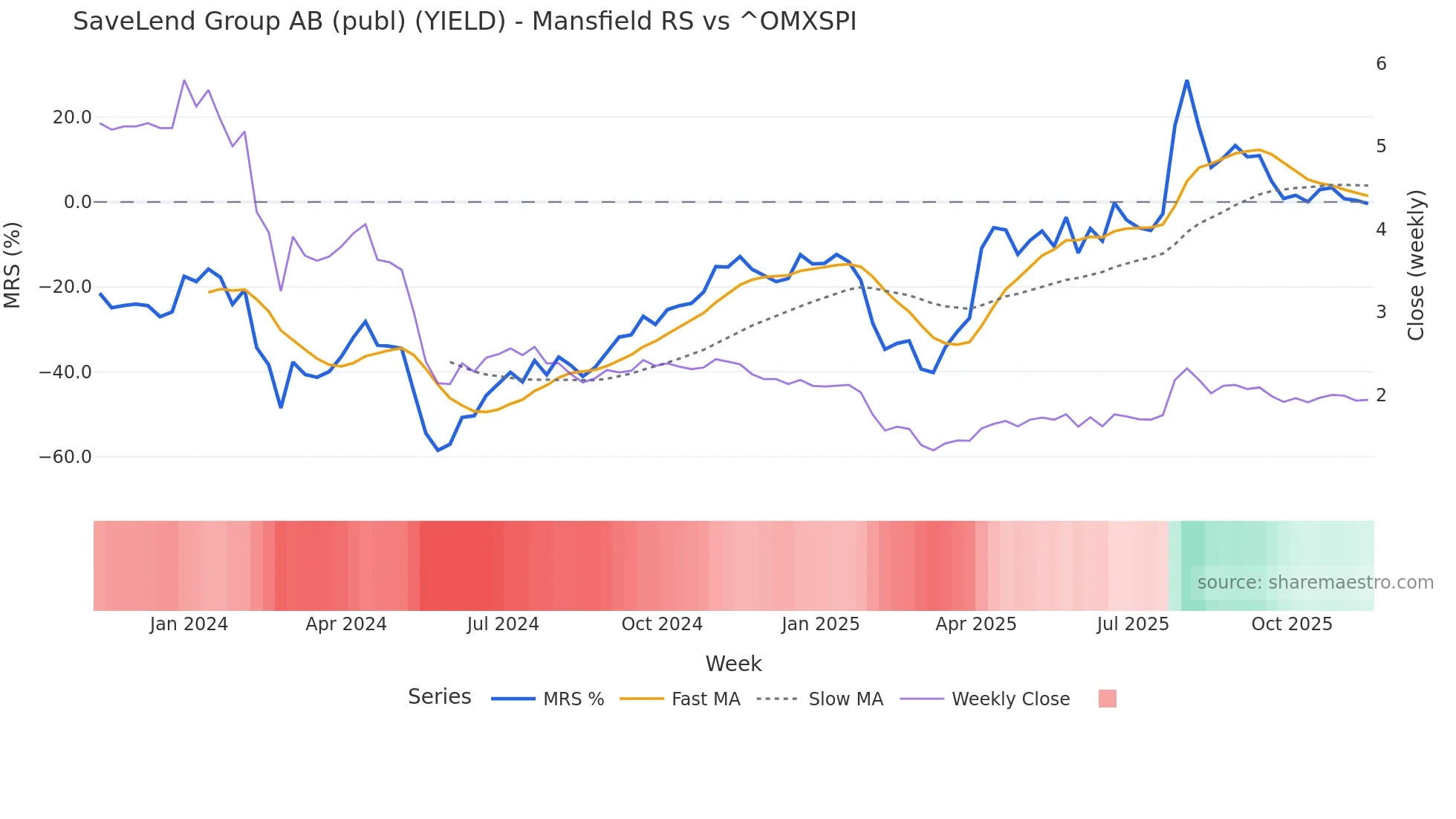 YIELD Mansfield Relative Strength chart