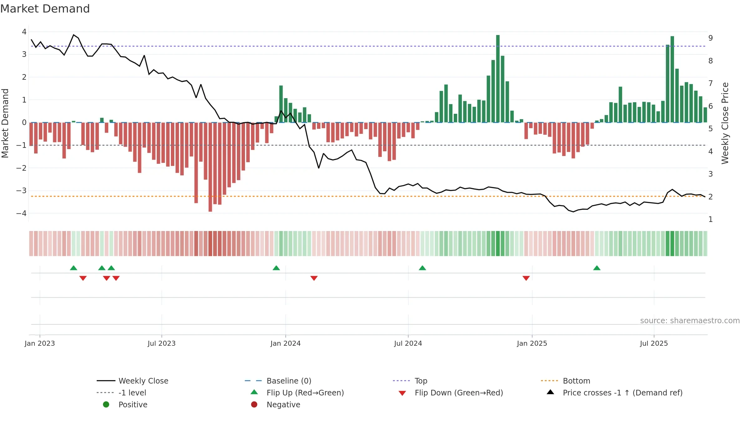 YIELD weekly Market Demand chart, closing 2025-09-15.
