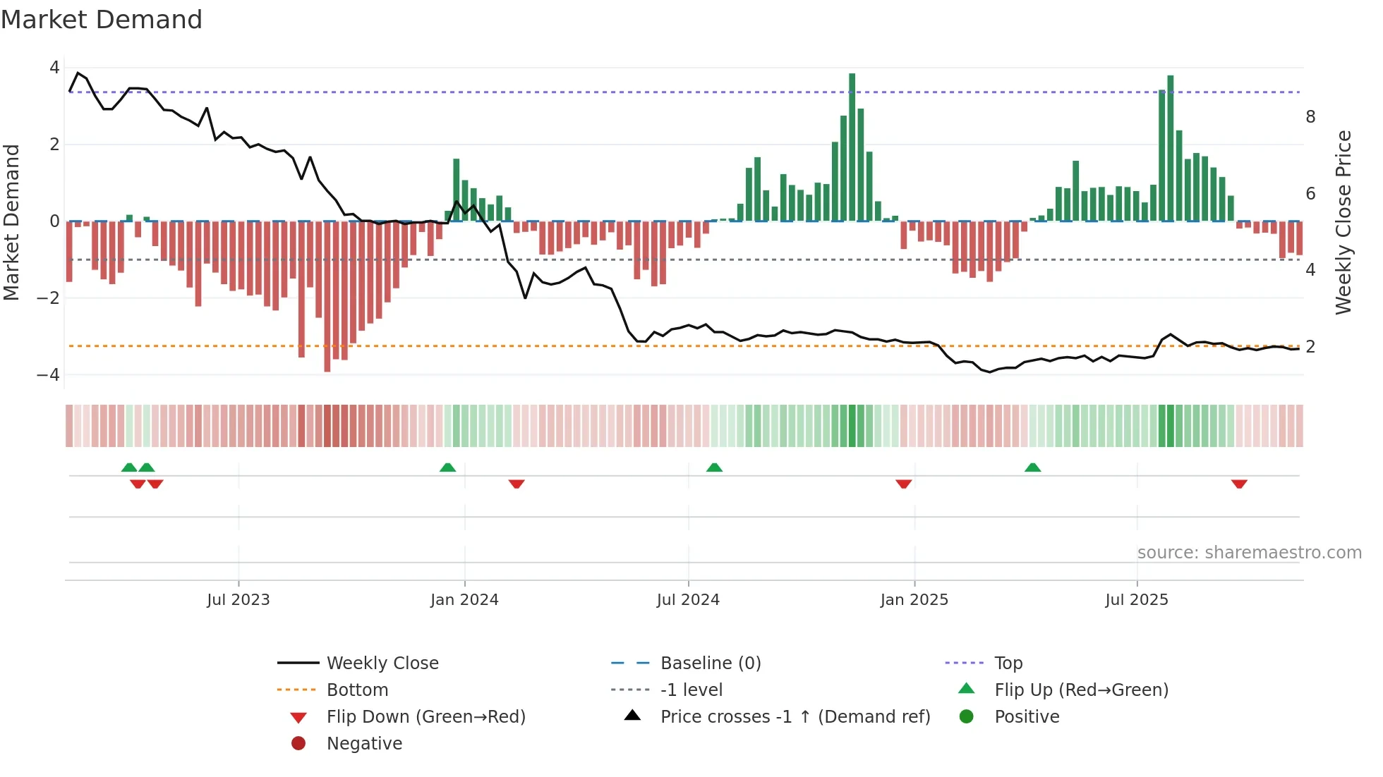 YIELD weekly Market Demand chart