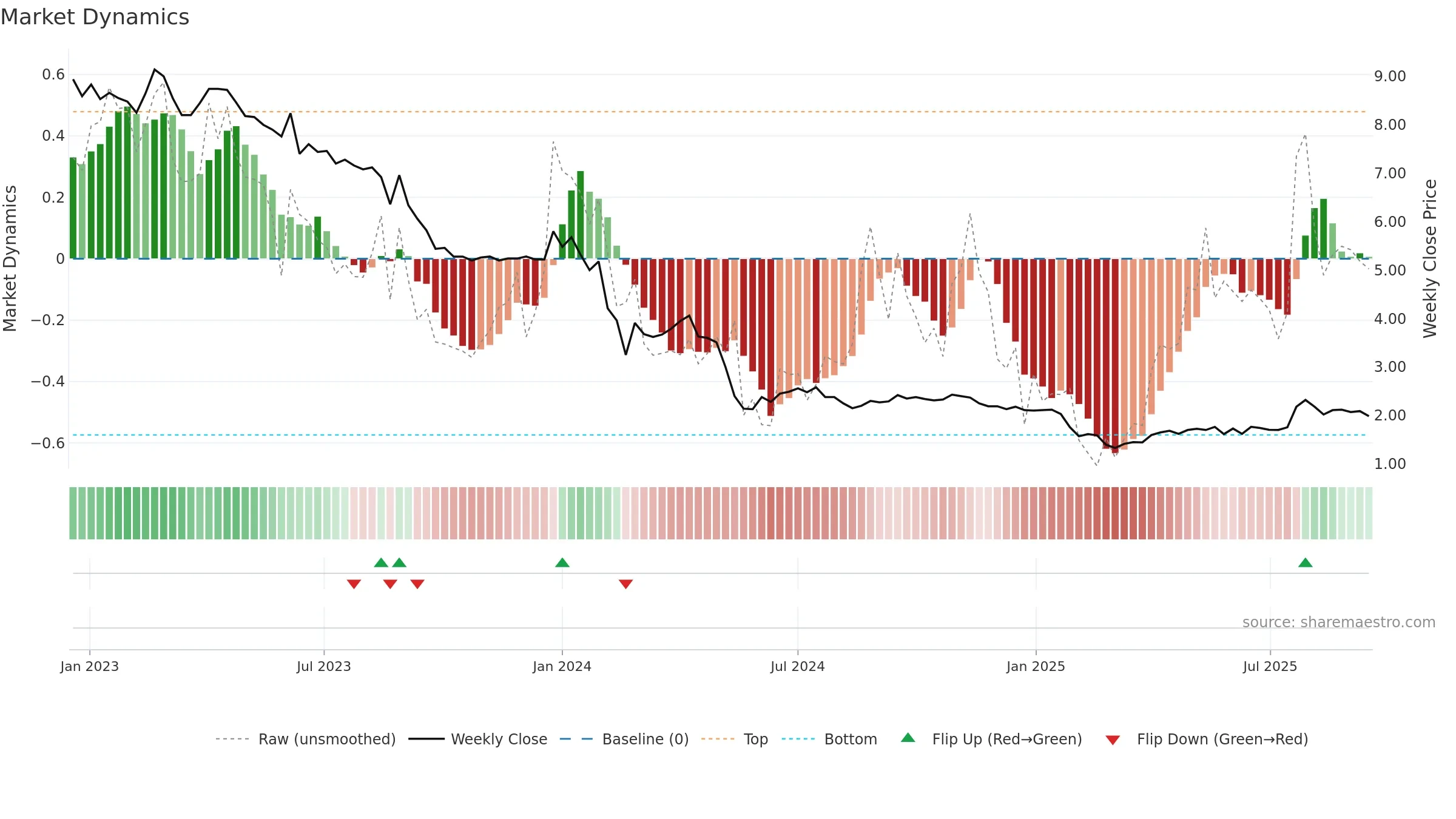 YIELD weekly Market Dynamics chart, closing 2025-09-15.