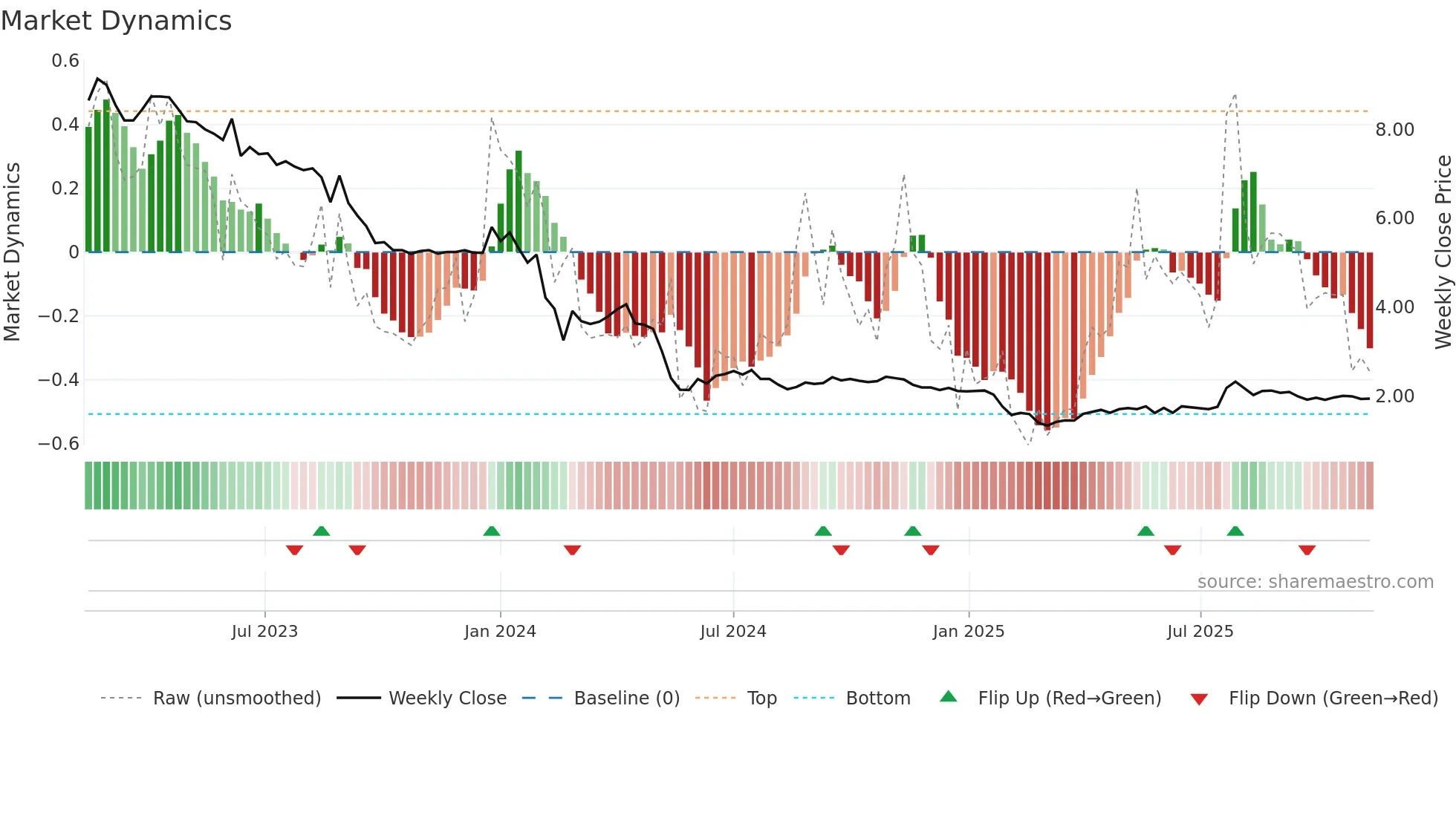 YIELD weekly Market Dynamics chart