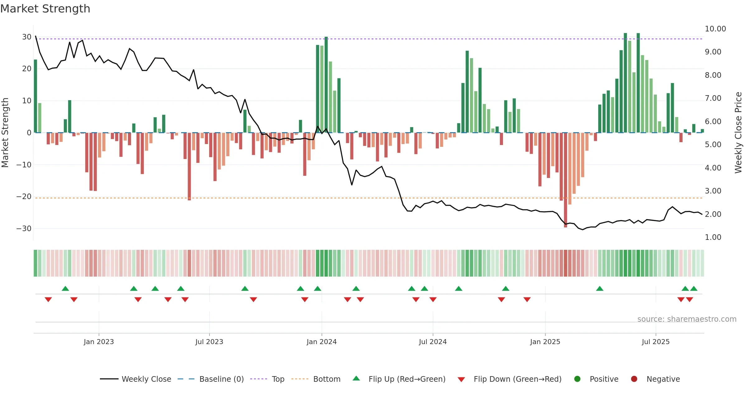 YIELD weekly Market Strength chart, closing 2025-09-15.