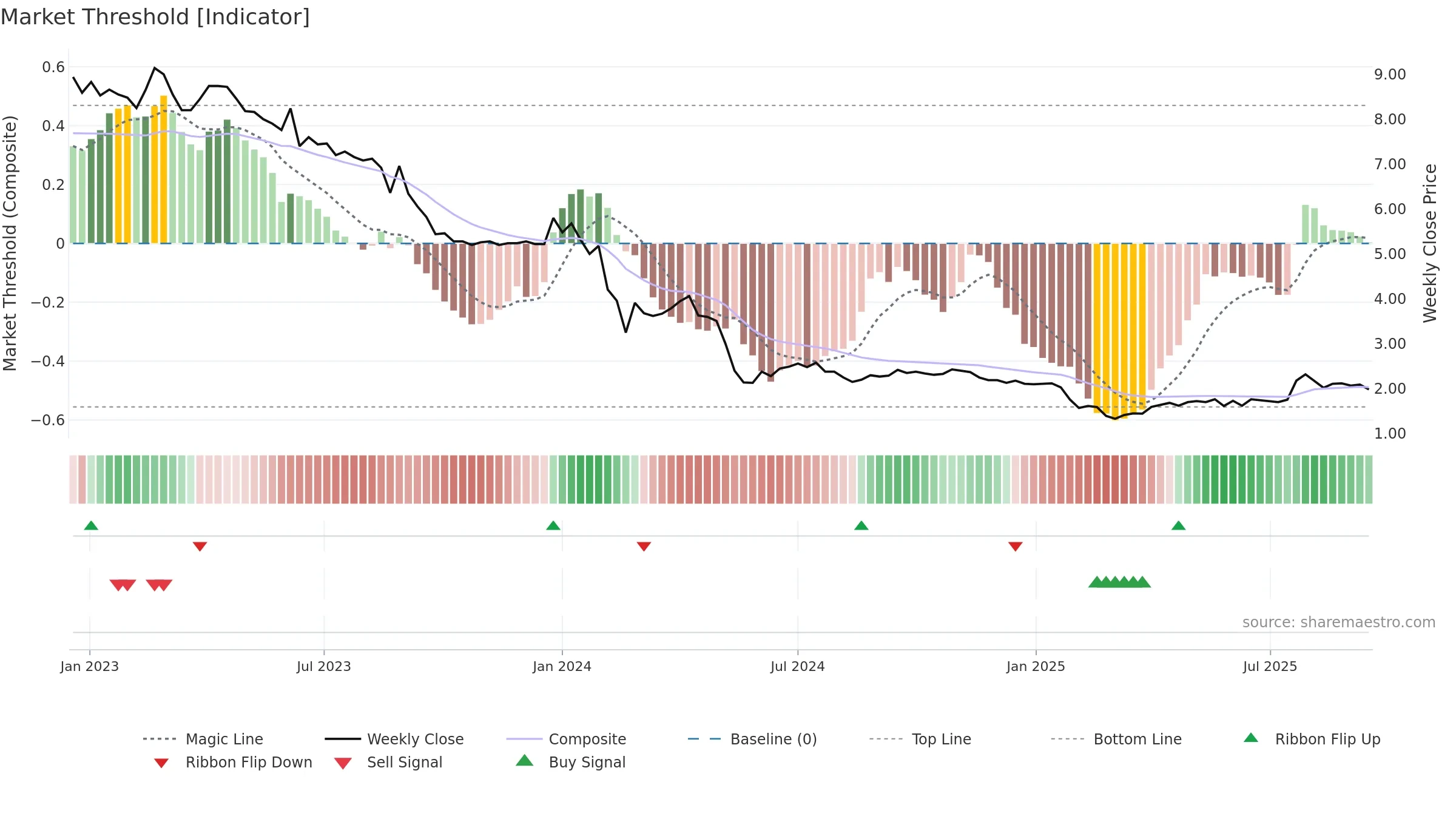 YIELD weekly Market Threshold chart, closing 2025-09-15.