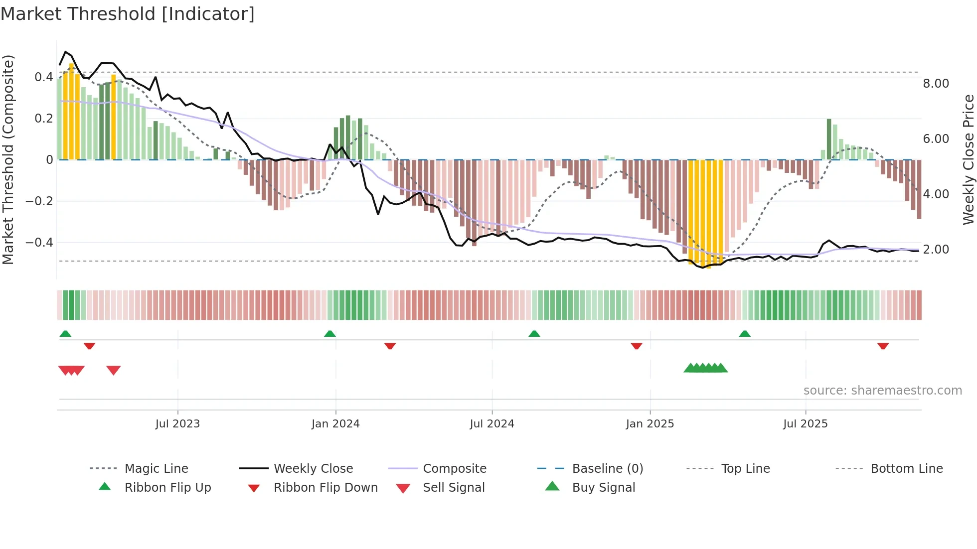 YIELD weekly Market Threshold chart