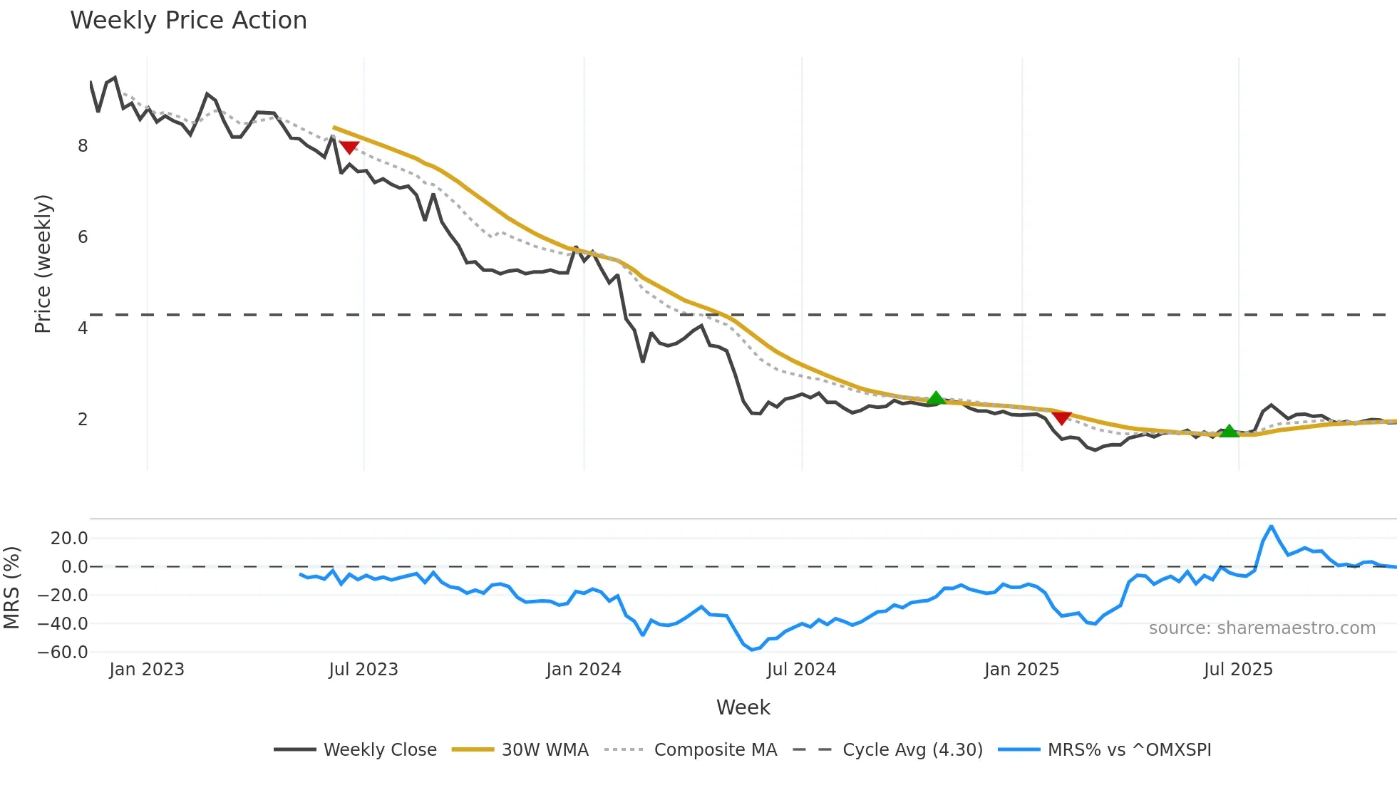 YIELD weekly Price Action chart, closing 2025-11-10
