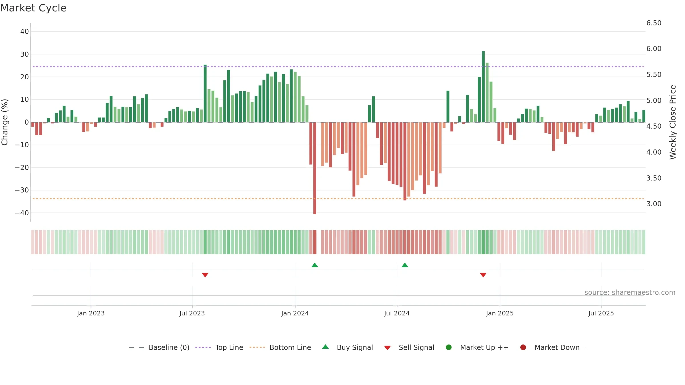 300155 weekly Market Cycle chart, closing 2025-09-15.