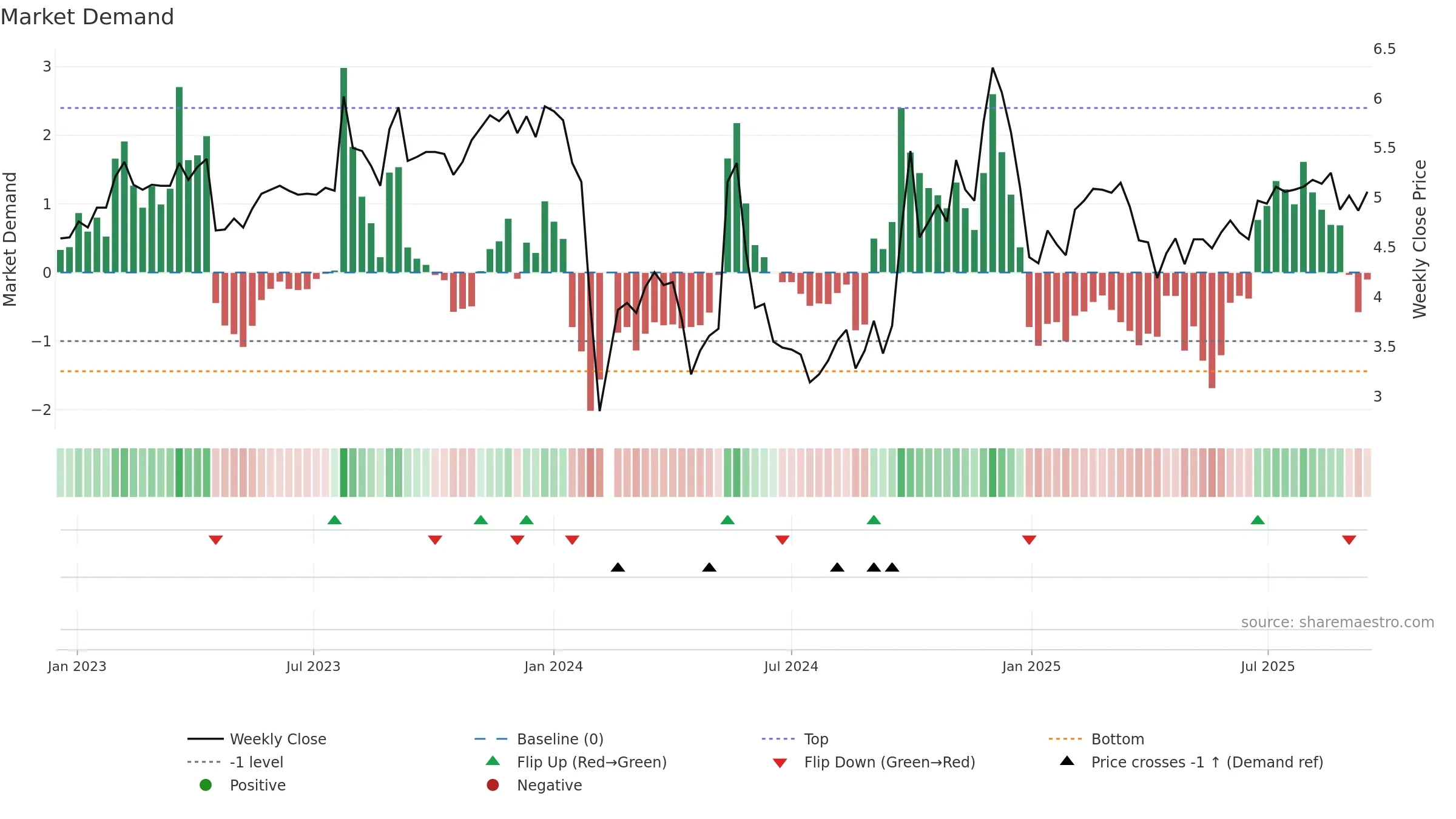 300155 weekly Market Demand chart, closing 2025-09-15.
