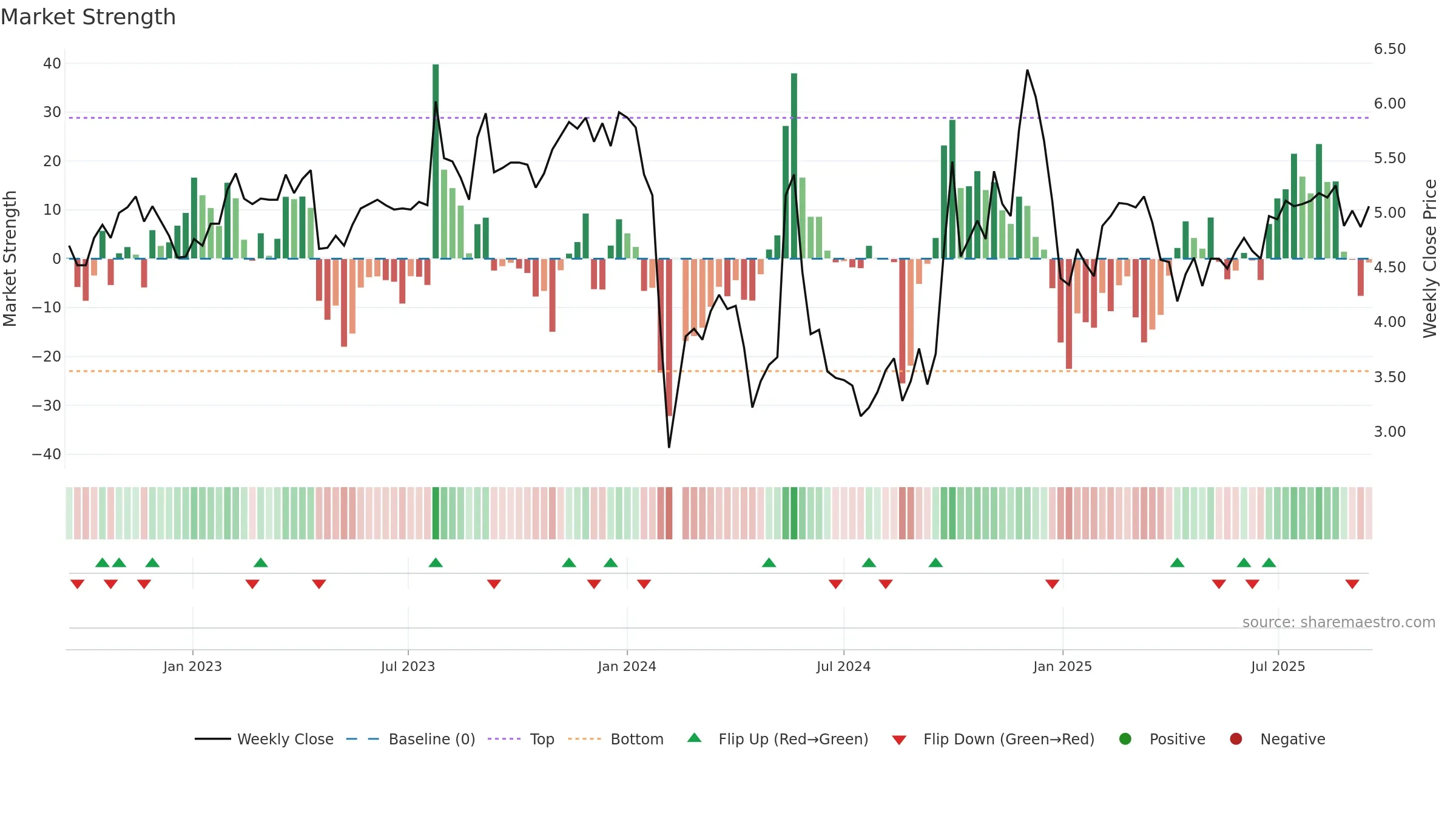 300155 weekly Market Strength chart, closing 2025-09-15.