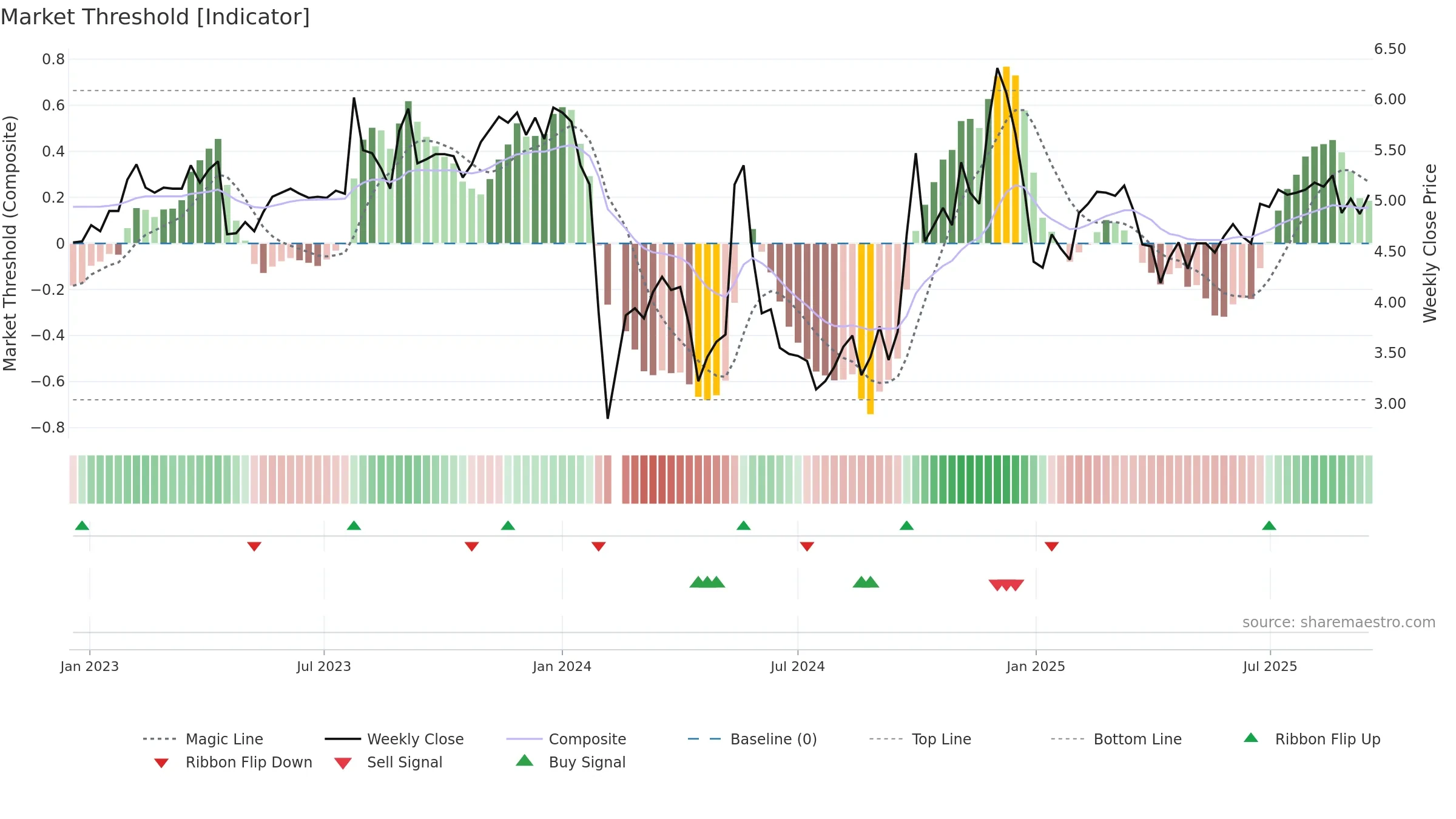 300155 weekly Market Threshold chart, closing 2025-09-15.