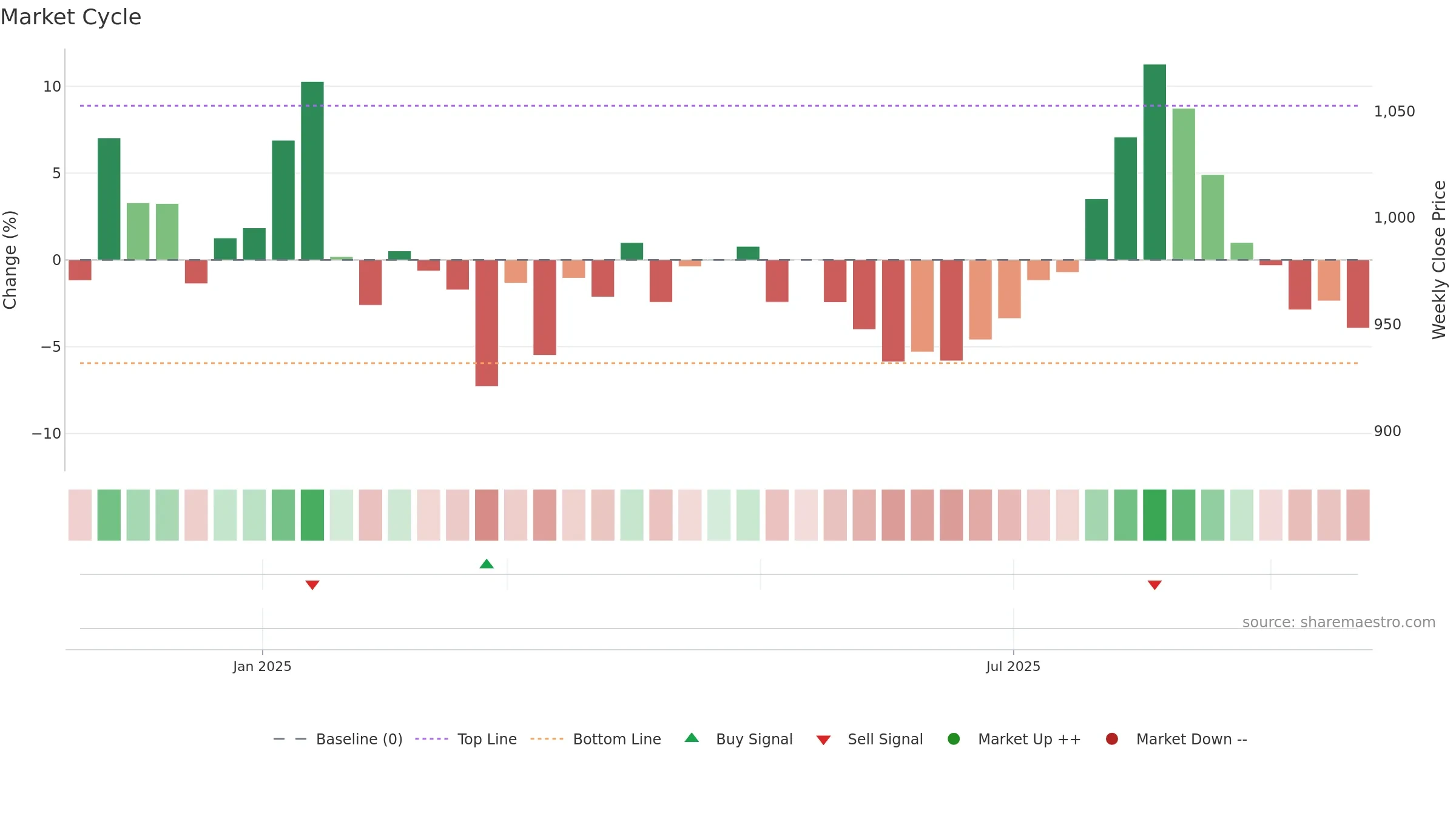ALLDIGI weekly Market Cycle chart, closing 2025-09-22.