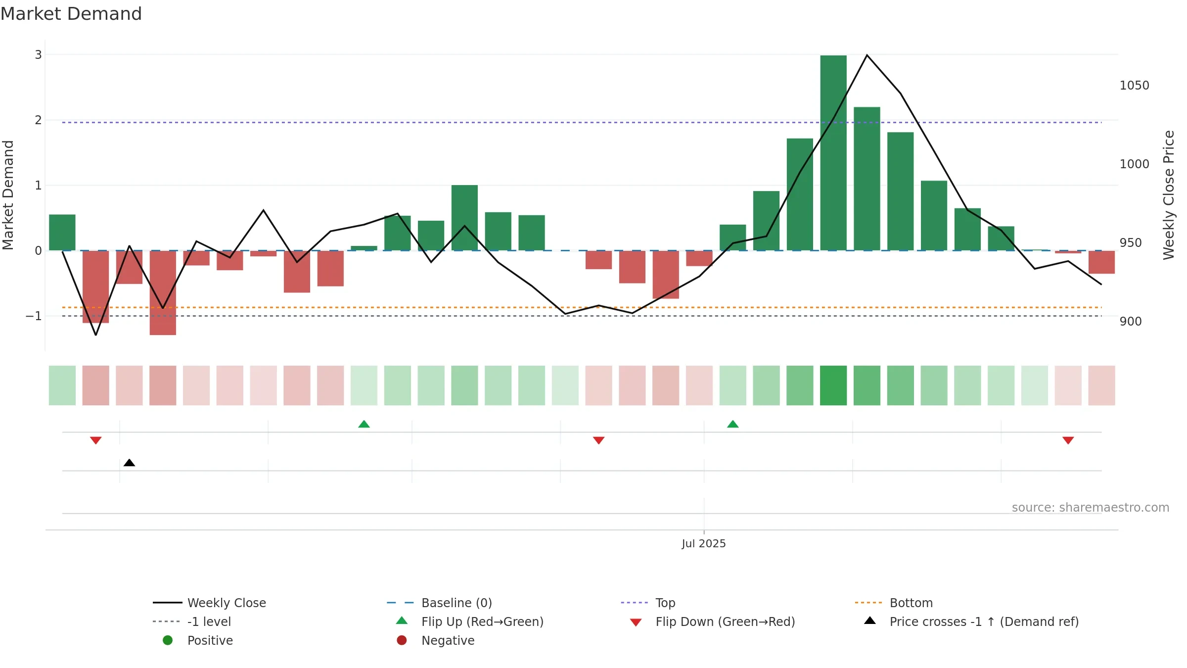 ALLDIGI weekly Market Demand chart, closing 2025-09-22.