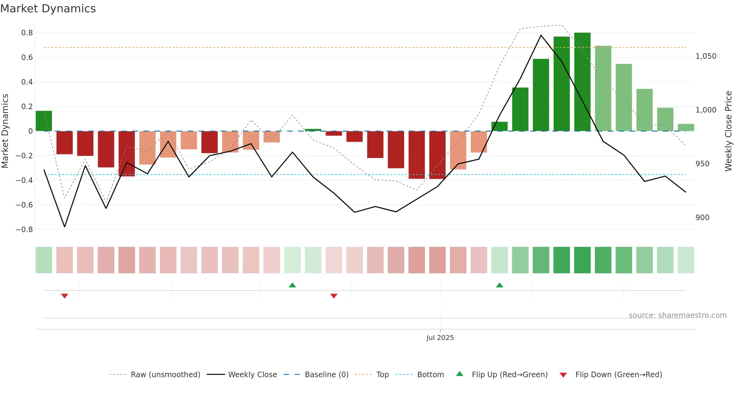 ALLDIGI weekly Market Dynamics chart, closing 2025-09-22.
