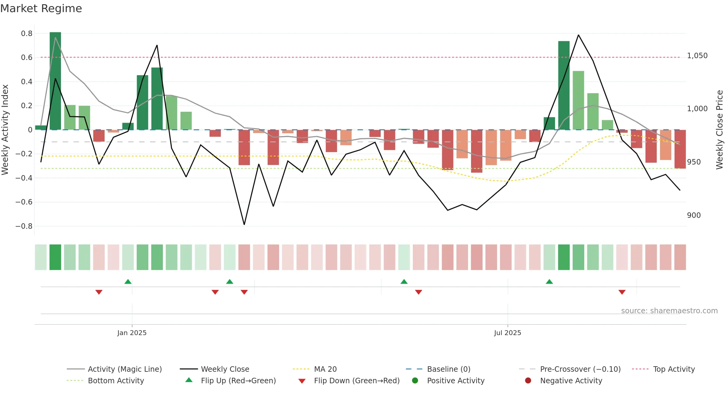 ALLDIGI weekly Market Snapshot chart, closing 2025-09-22.