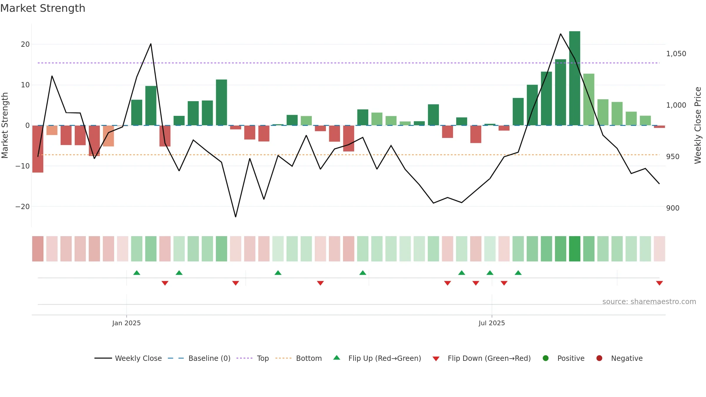 ALLDIGI weekly Market Strength chart, closing 2025-09-22.