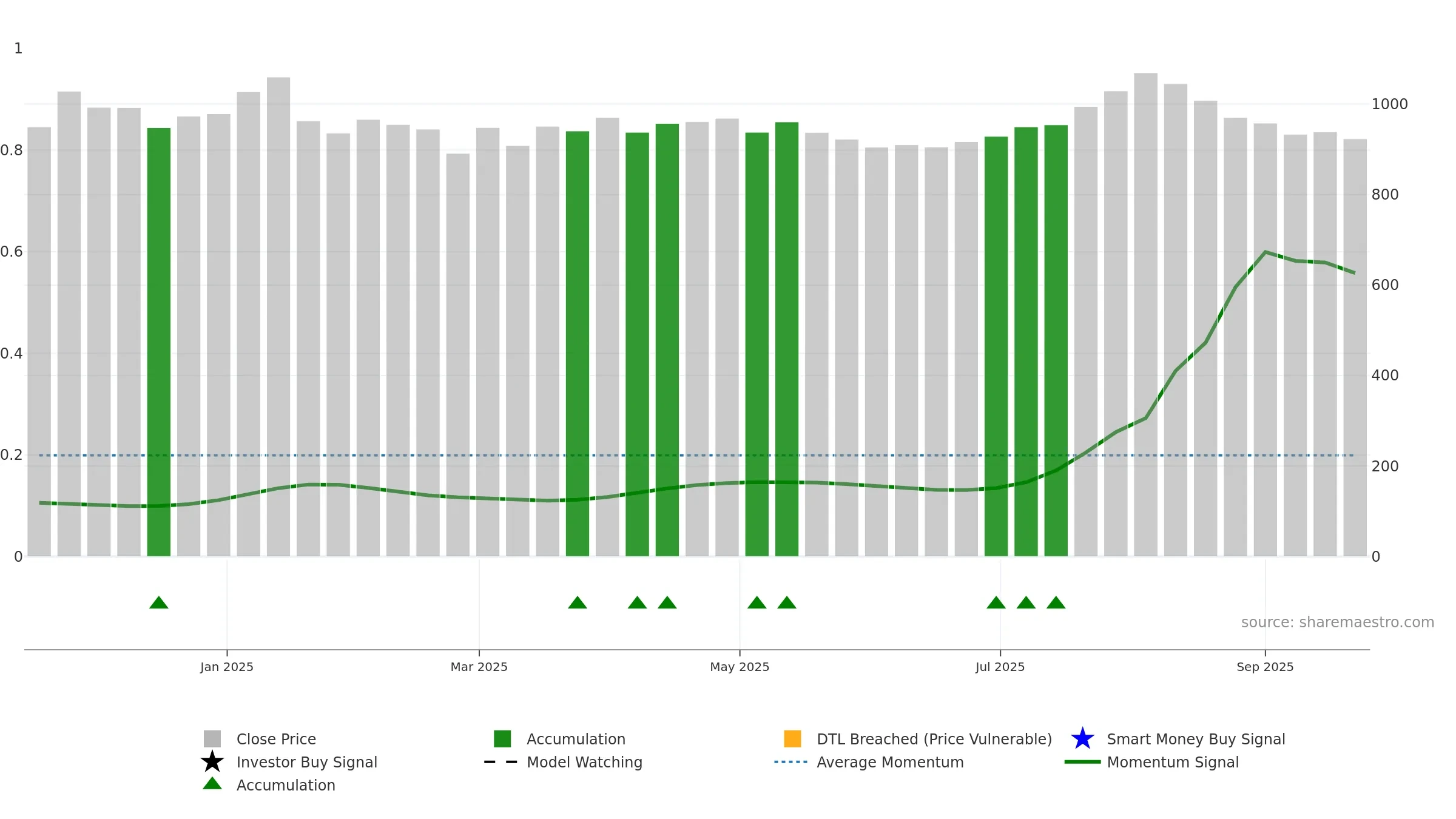 ALLDIGI weekly Smart Money chart, closing 2025-09-22.