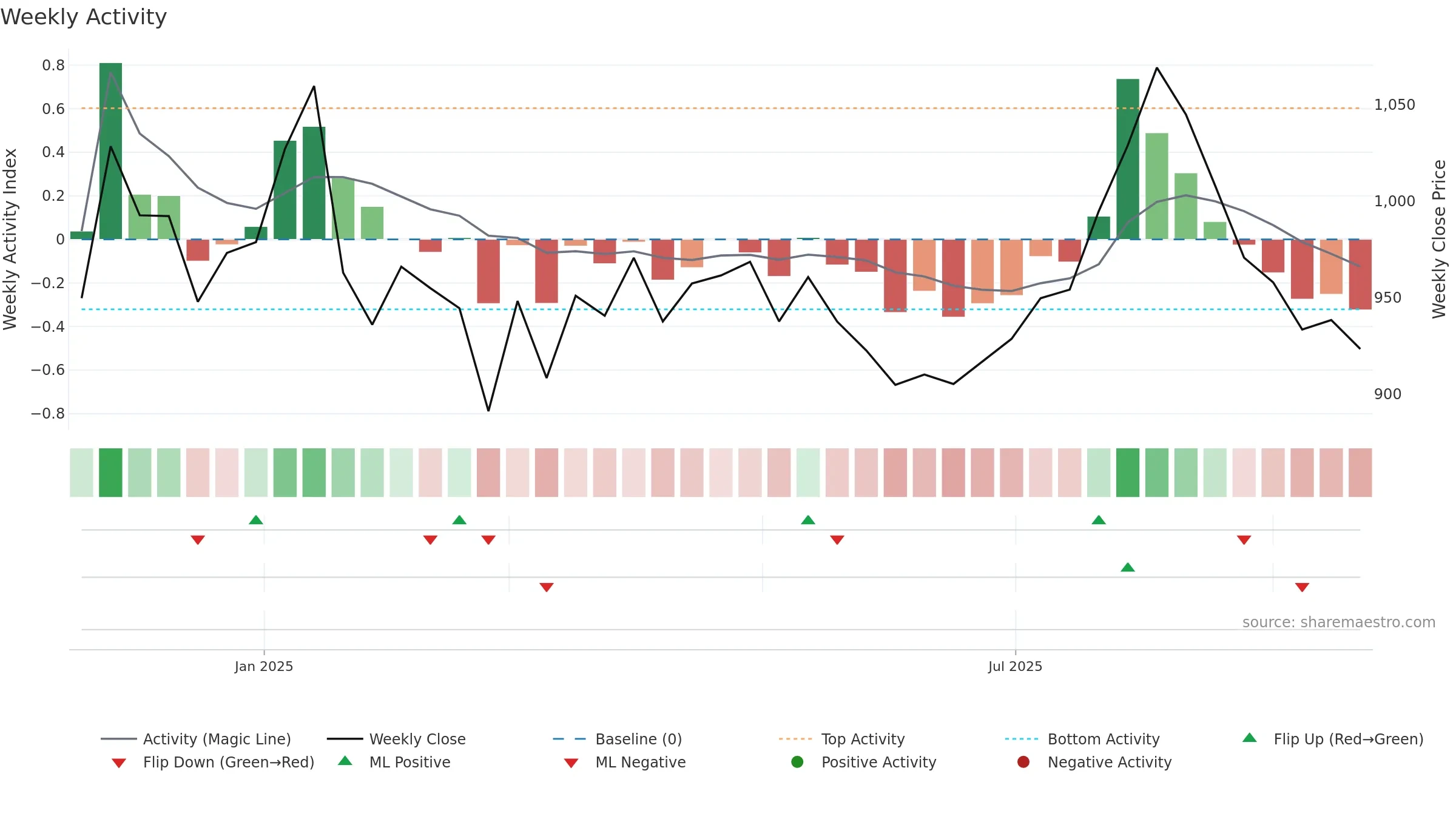 ALLDIGI weekly Activity chart, closing 2025-09-22.