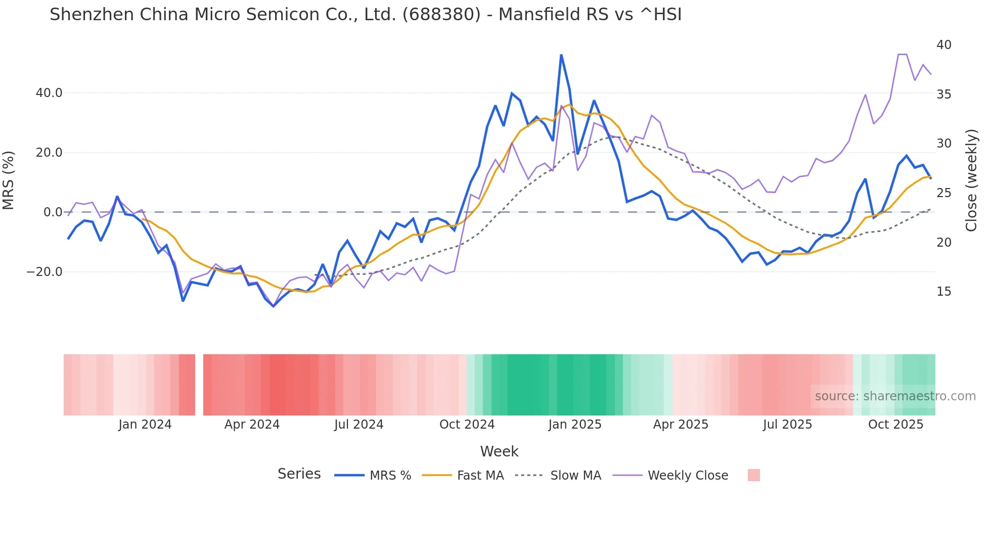 688380 Mansfield Relative Strength chart