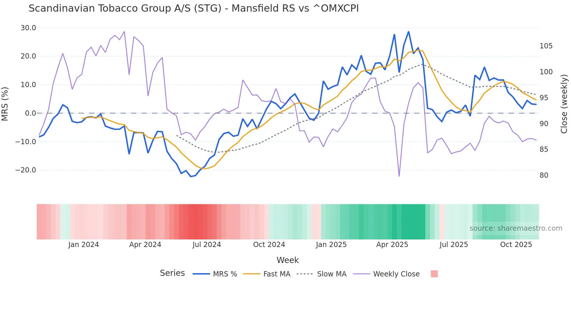 STG Mansfield Relative Strength chart