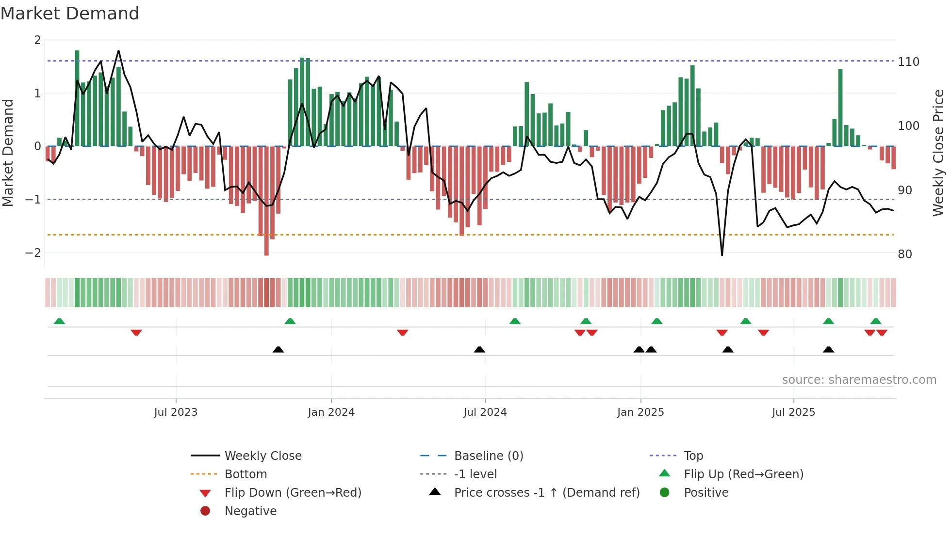 STG weekly Market Demand chart