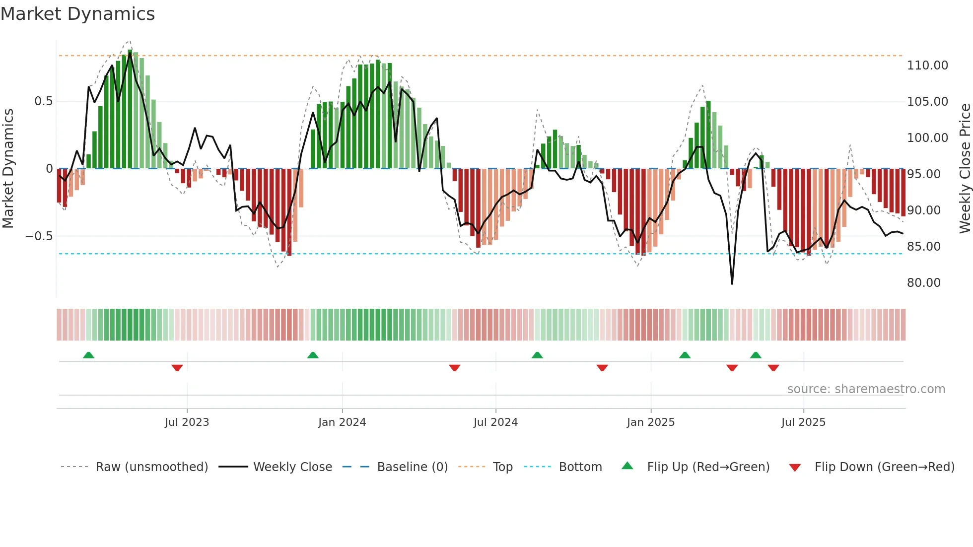 STG weekly Market Dynamics chart