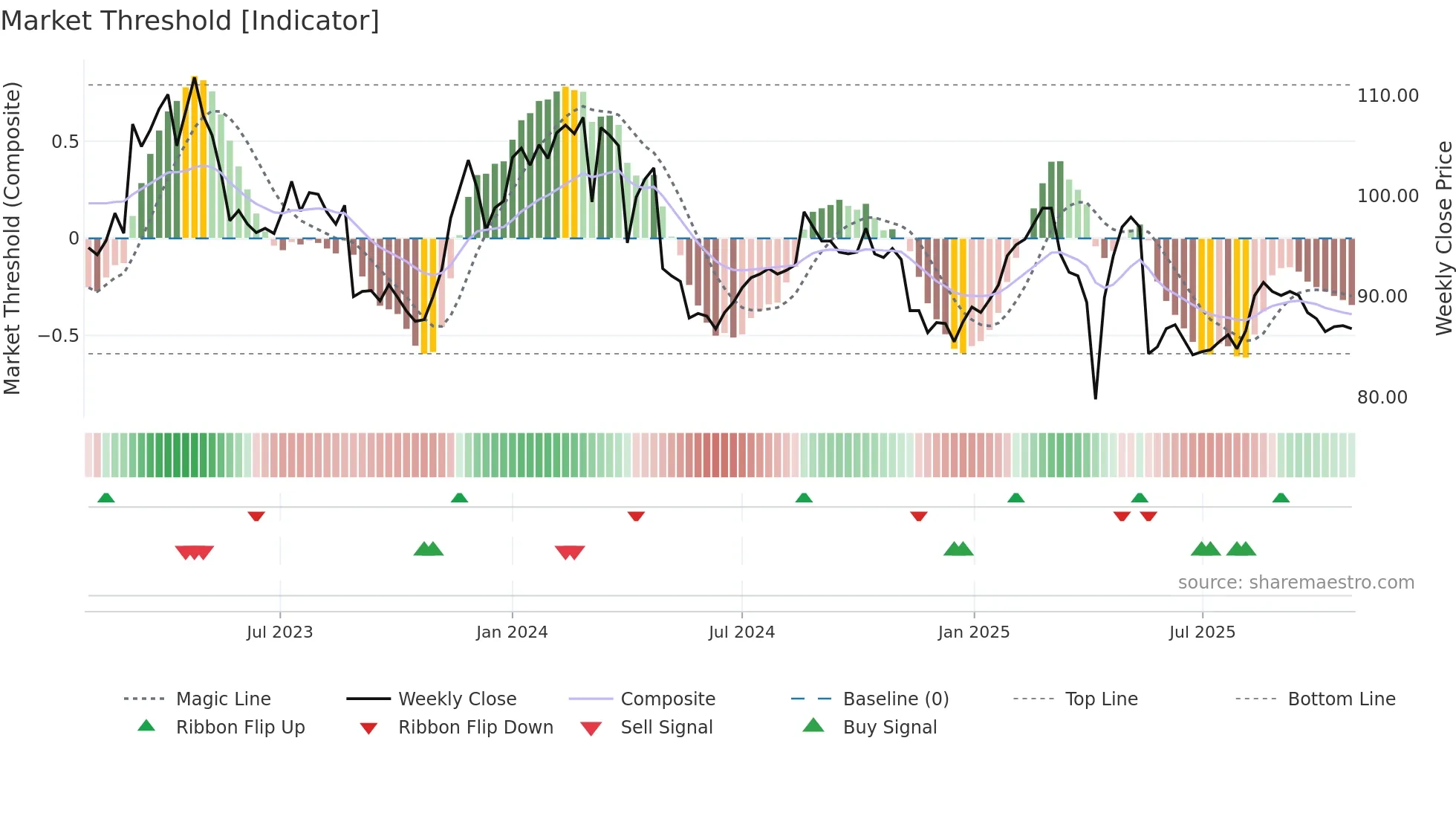 STG weekly Market Threshold chart