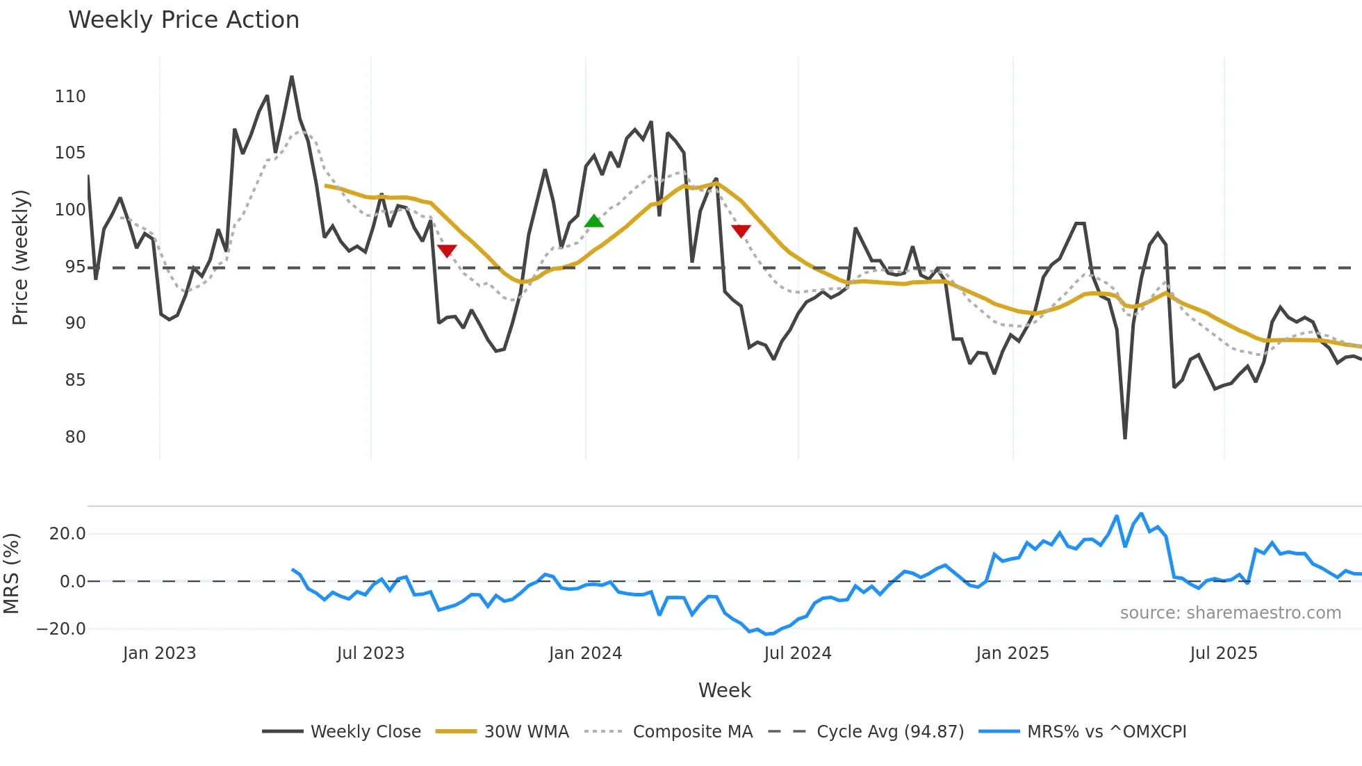 STG weekly Price Action chart, closing 2025-10-27