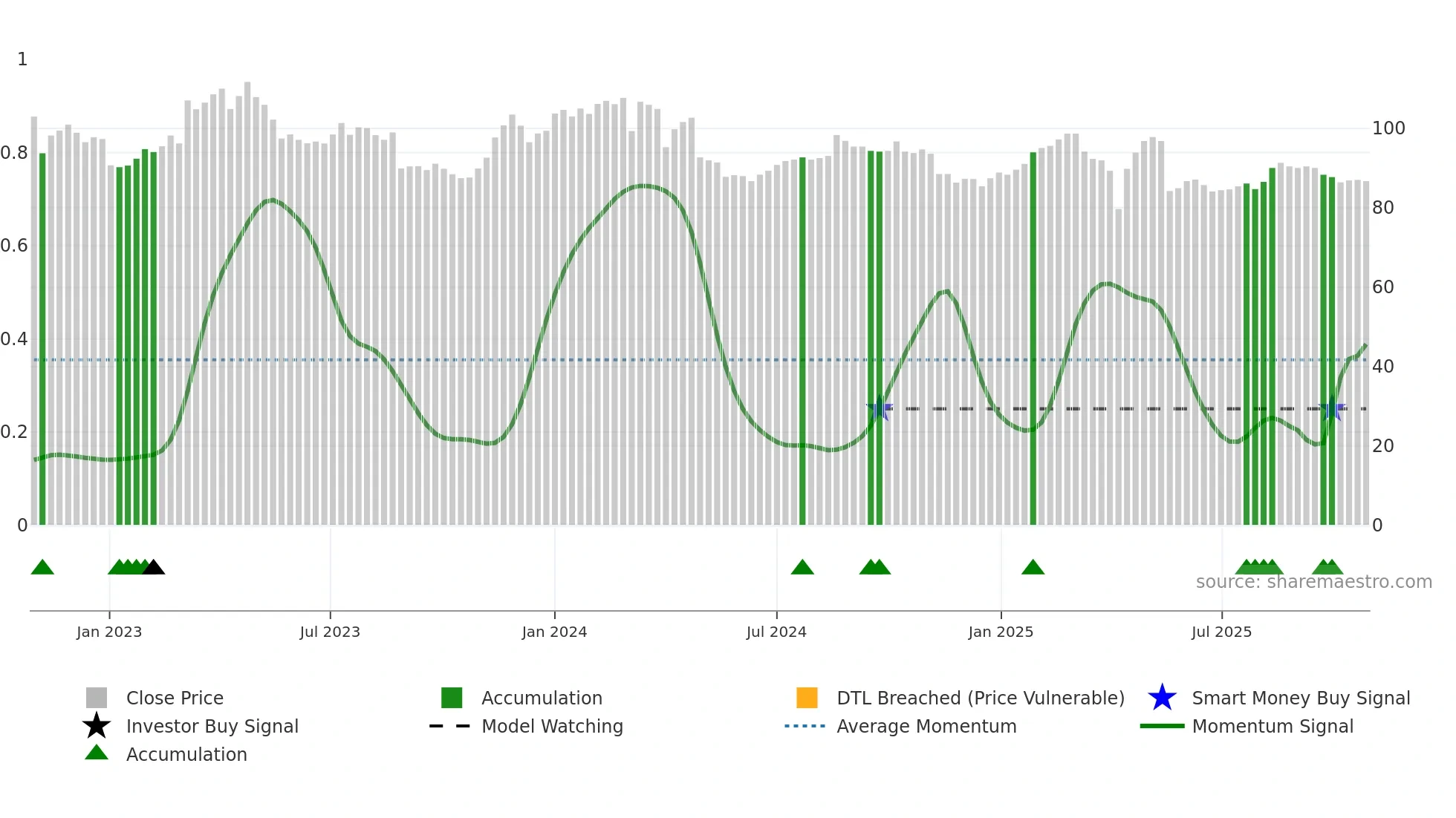 STG weekly Smart Money chart