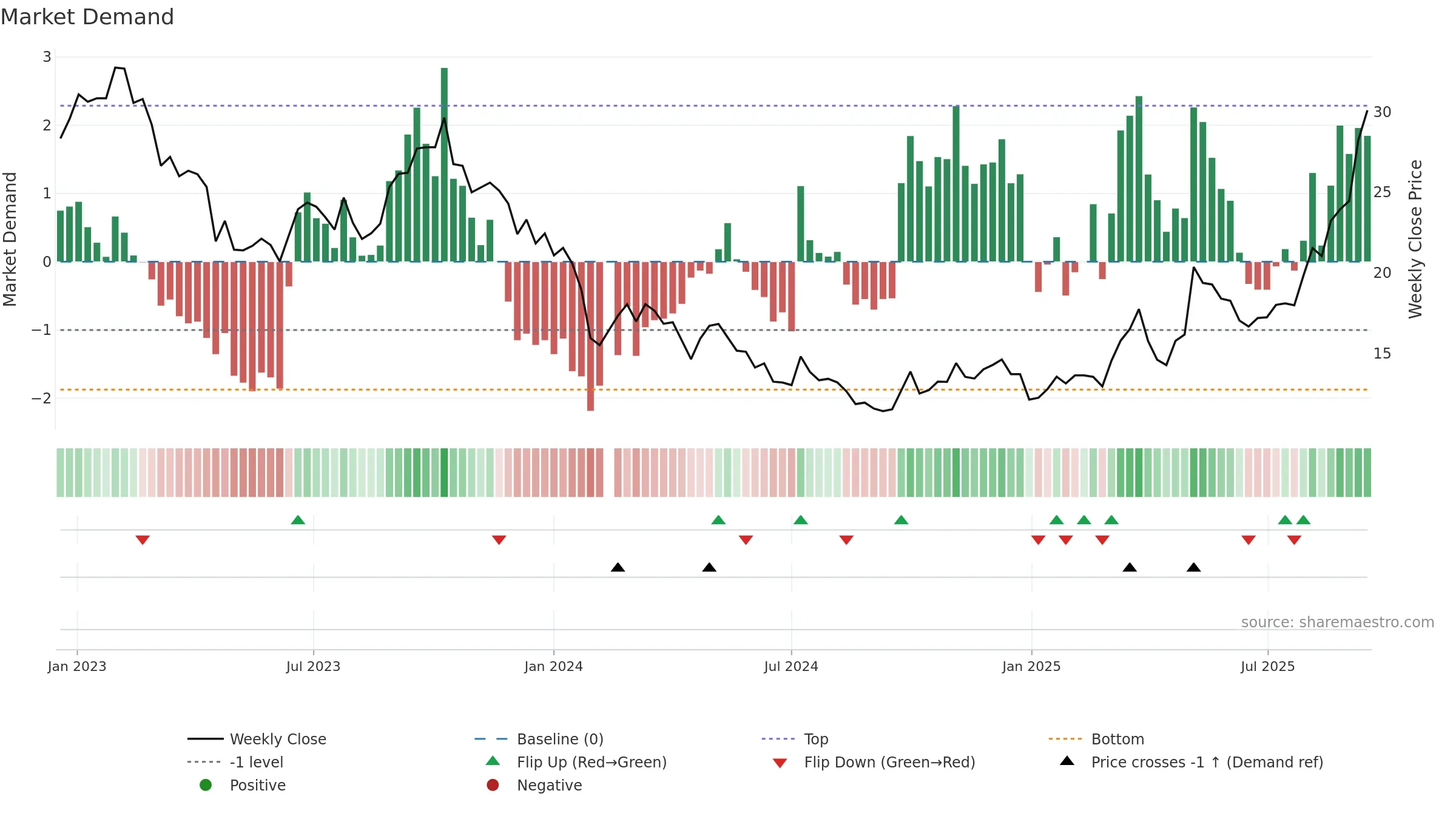 605068 weekly Market Demand chart, closing 2025-09-15.