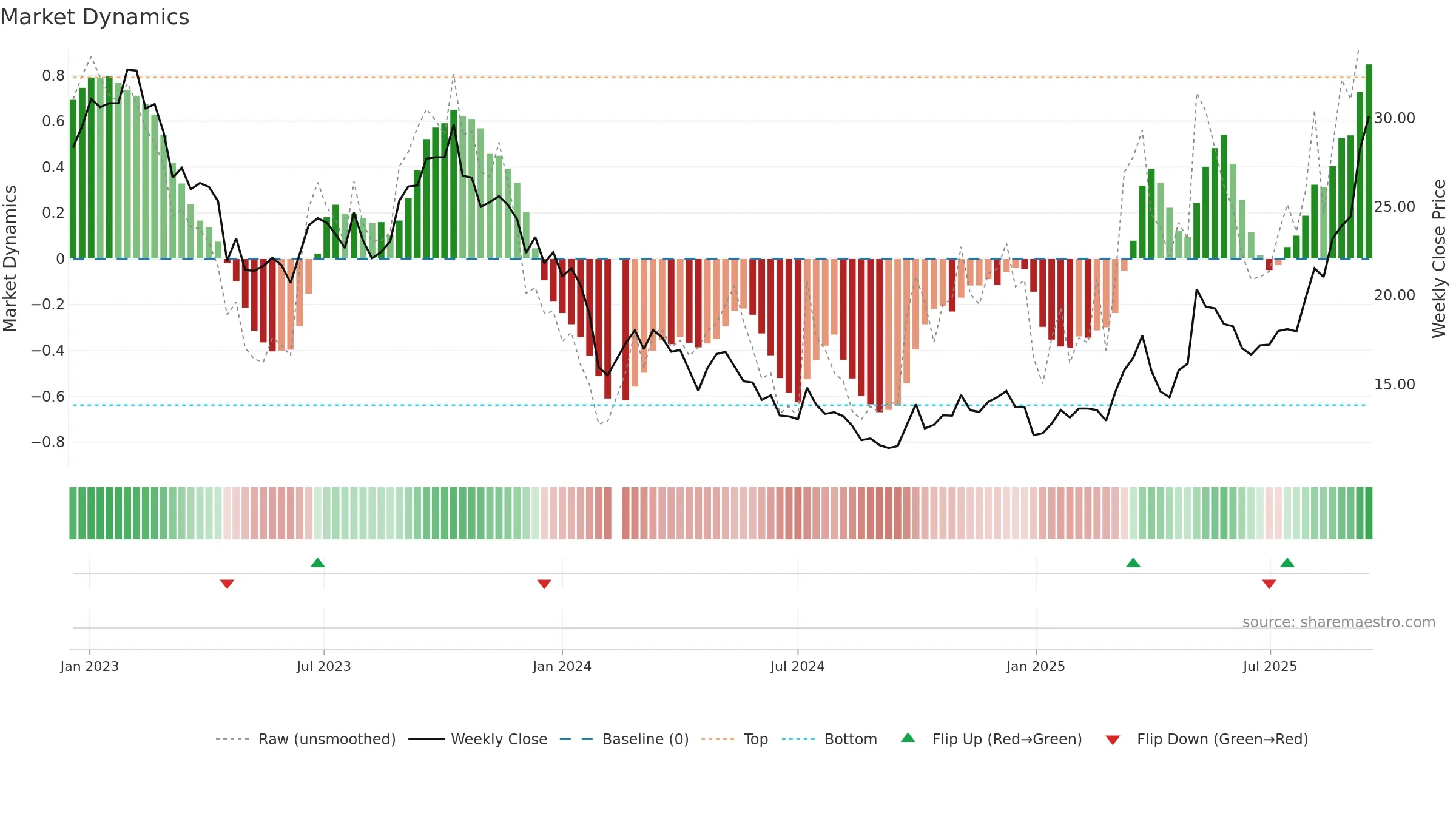 605068 weekly Market Dynamics chart, closing 2025-09-15.