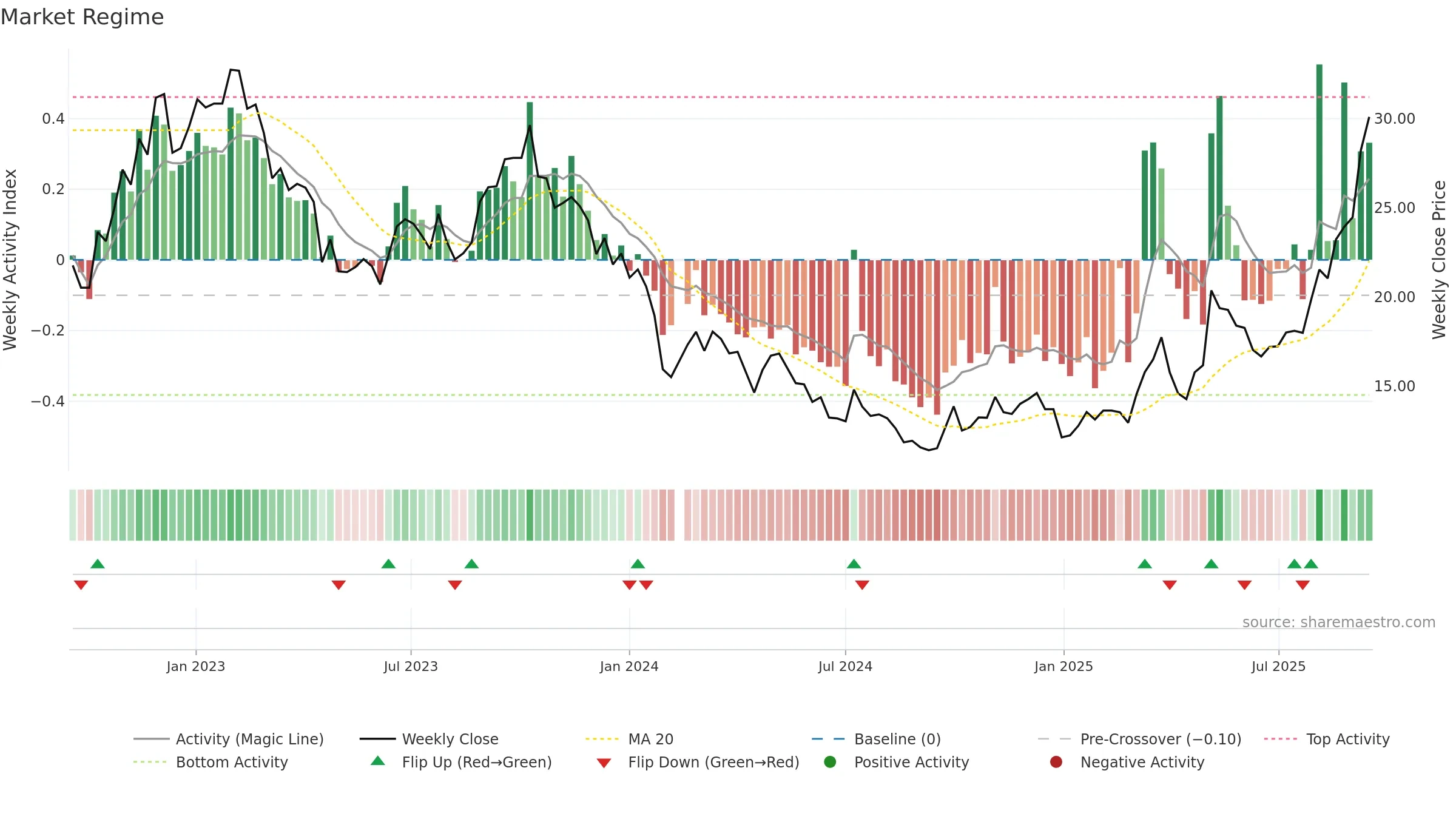 605068 weekly Market Snapshot chart, closing 2025-09-15.