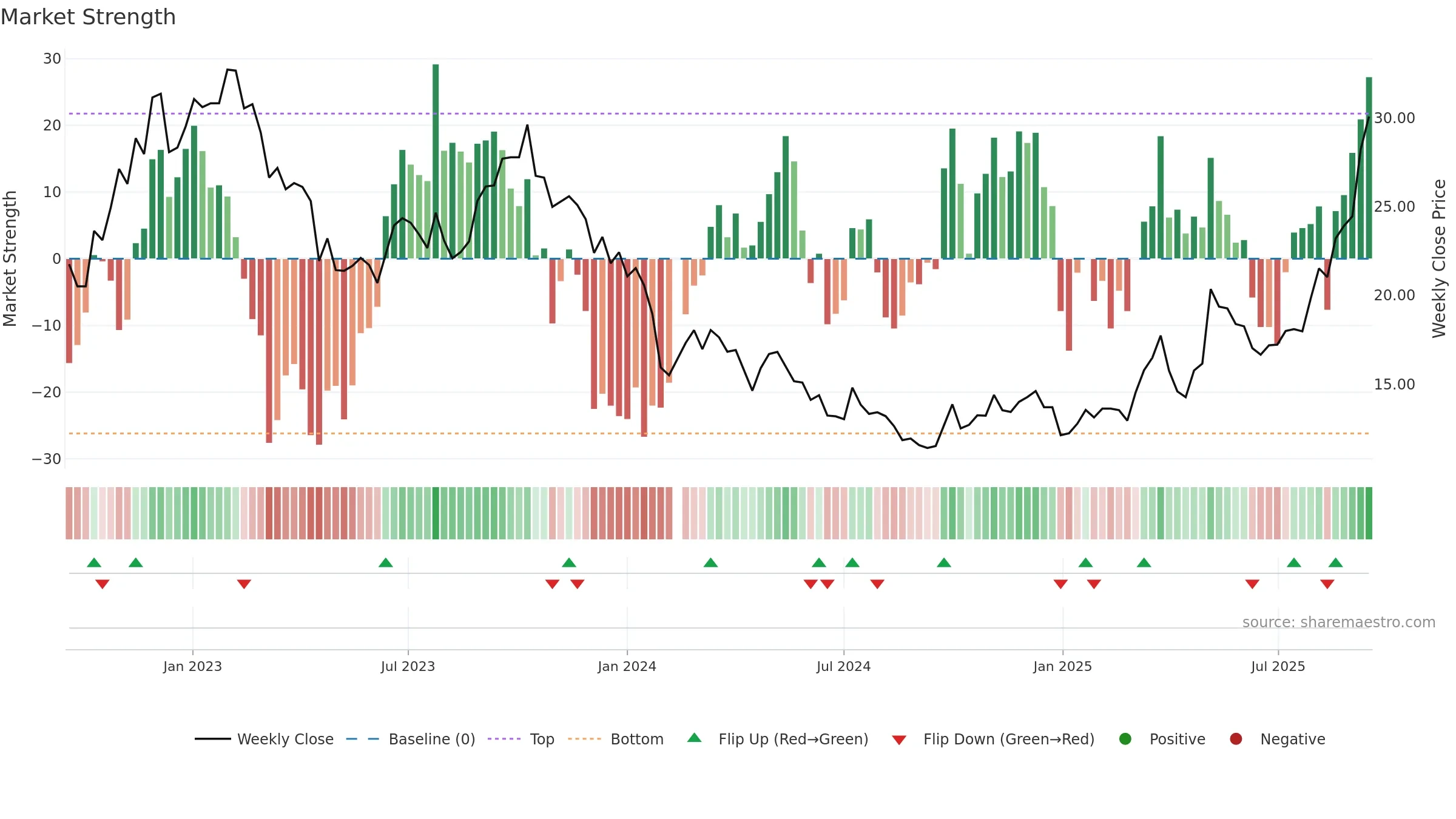 605068 weekly Market Strength chart, closing 2025-09-15.