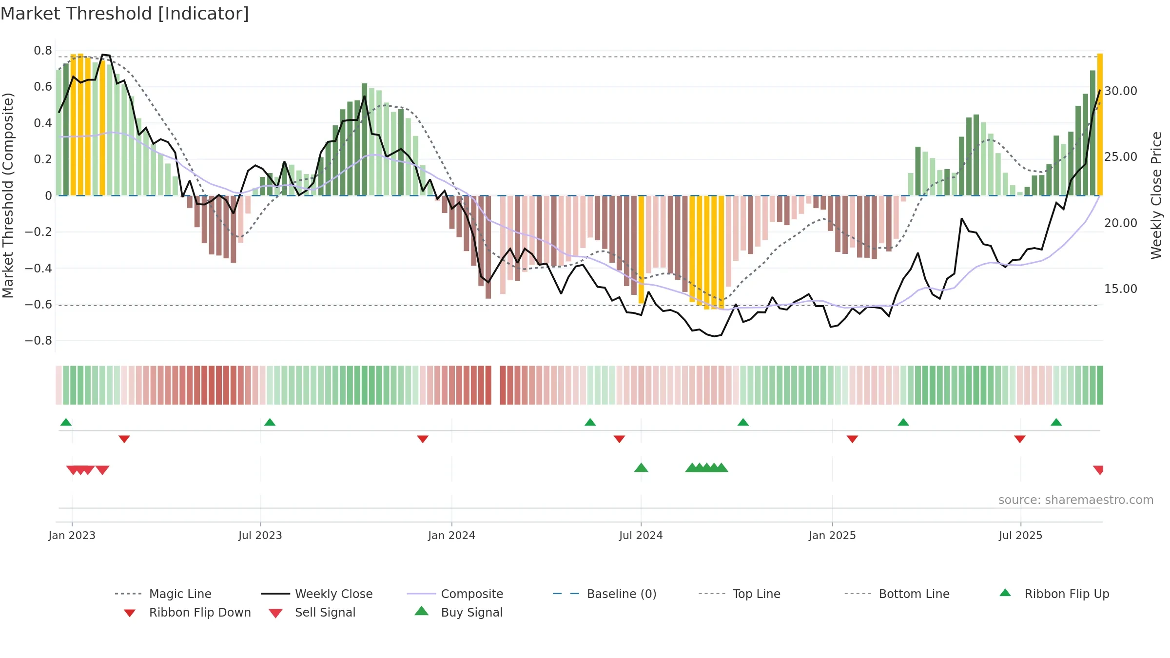 605068 weekly Market Threshold chart, closing 2025-09-15.