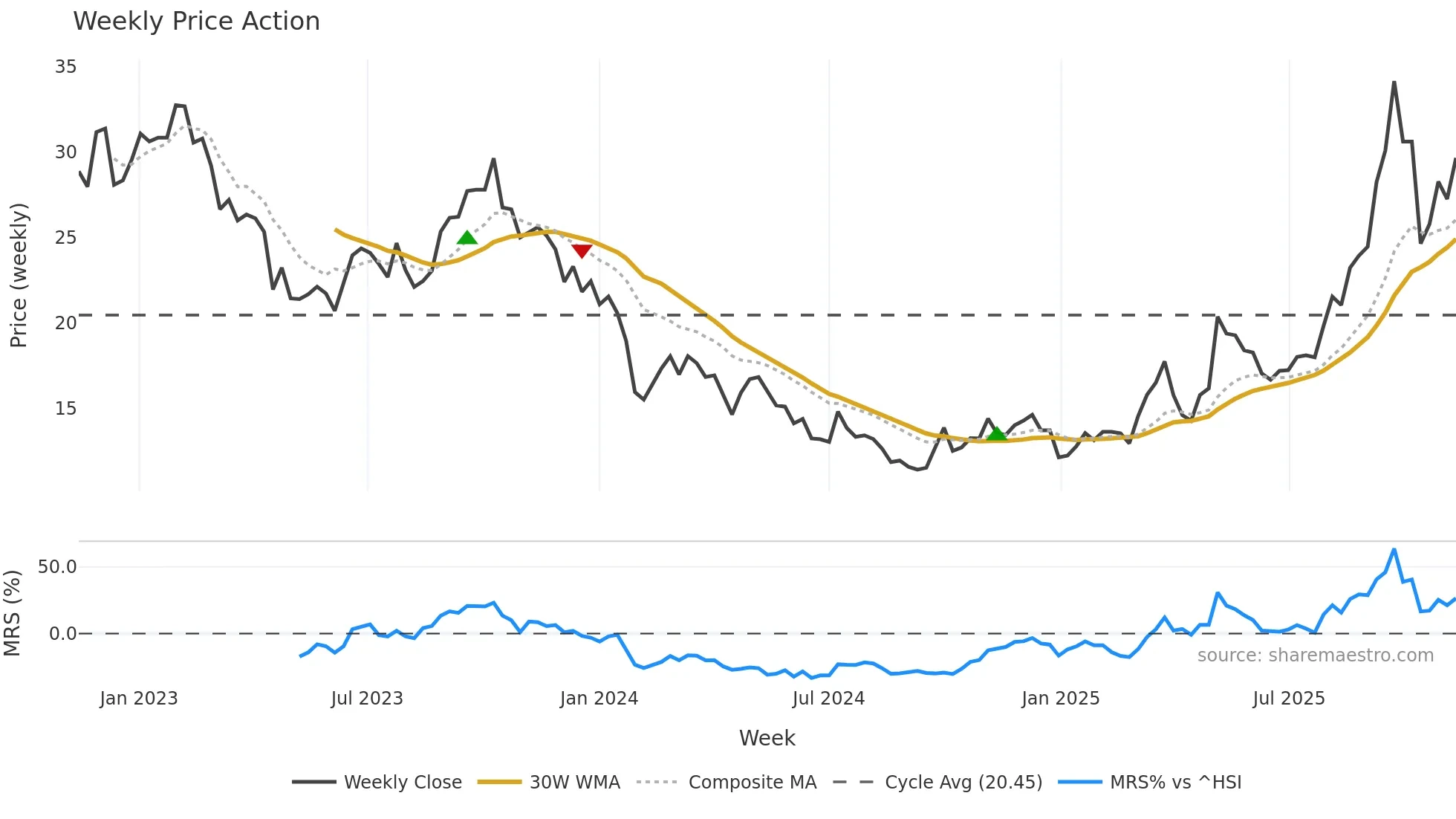 605068 weekly Price Action chart, closing 2025-11-10