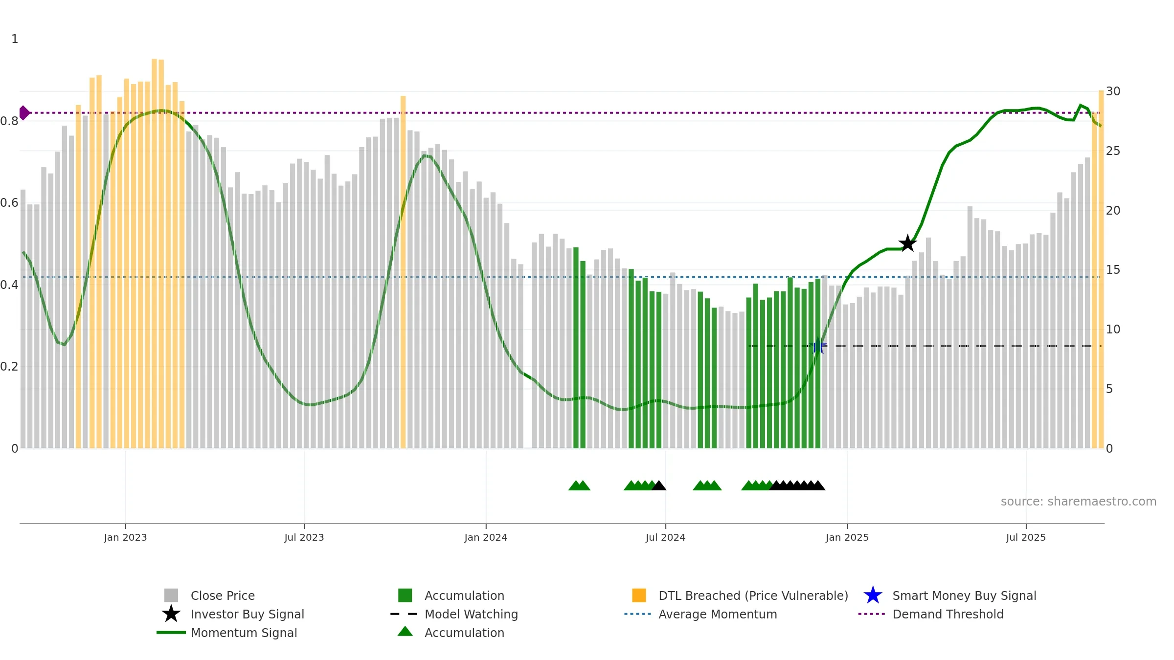 605068 weekly Smart Money chart, closing 2025-09-15.