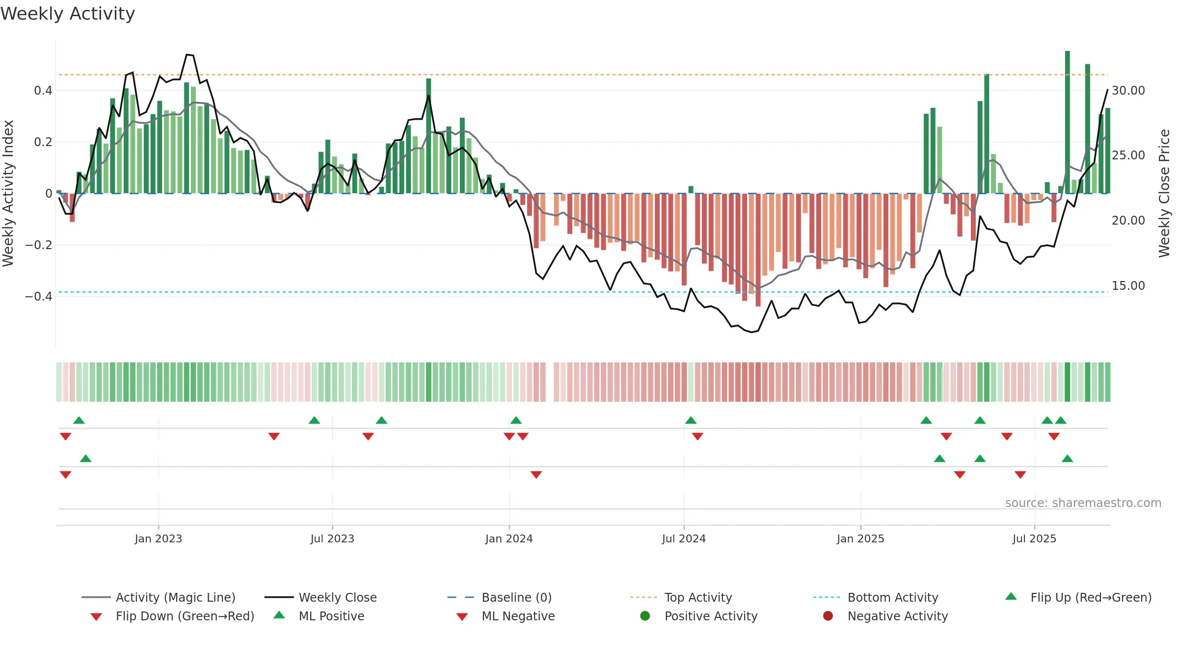 605068 weekly Activity chart, closing 2025-09-15.