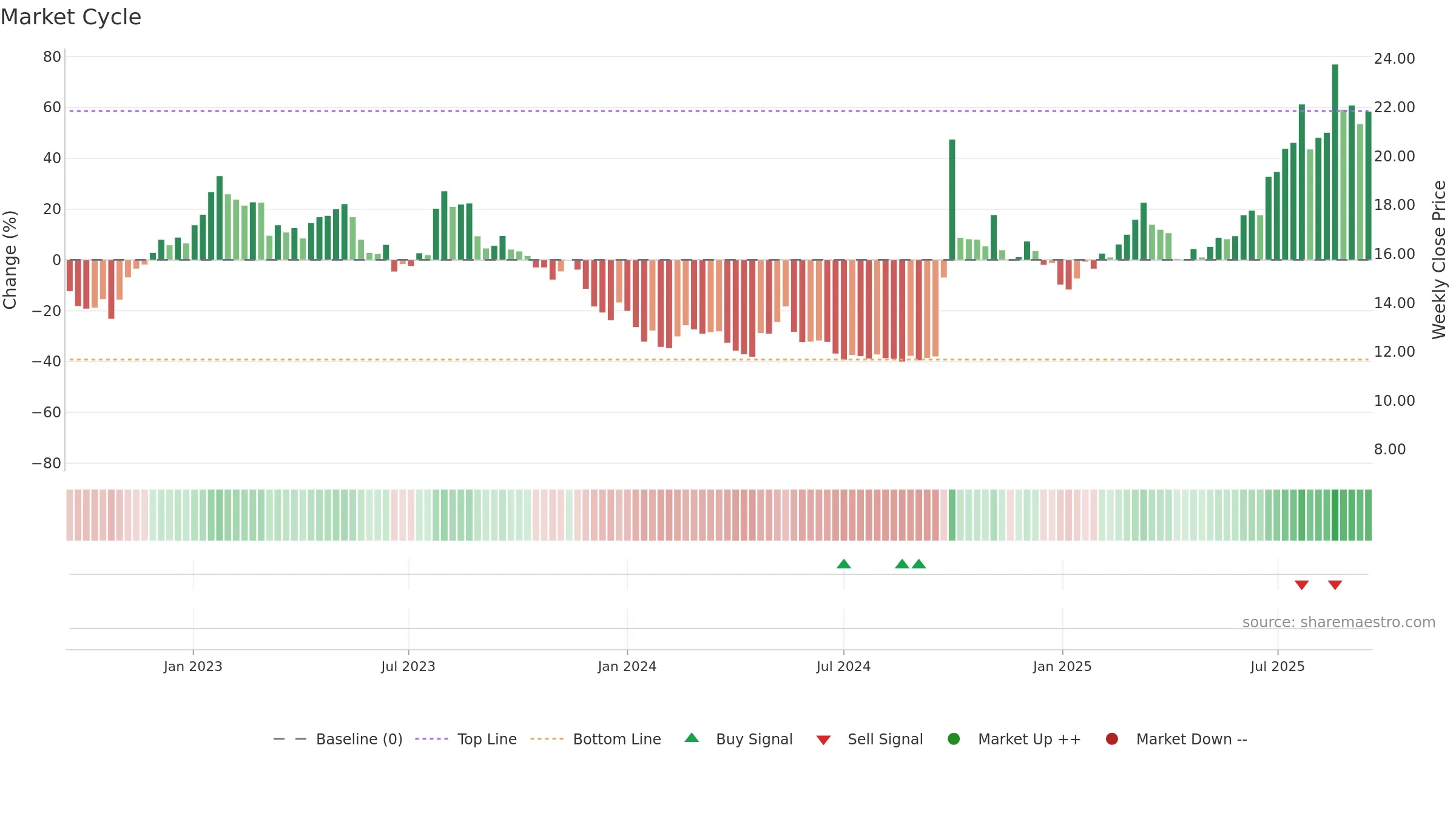 3908 weekly Market Cycle chart, closing 2025-09-15.