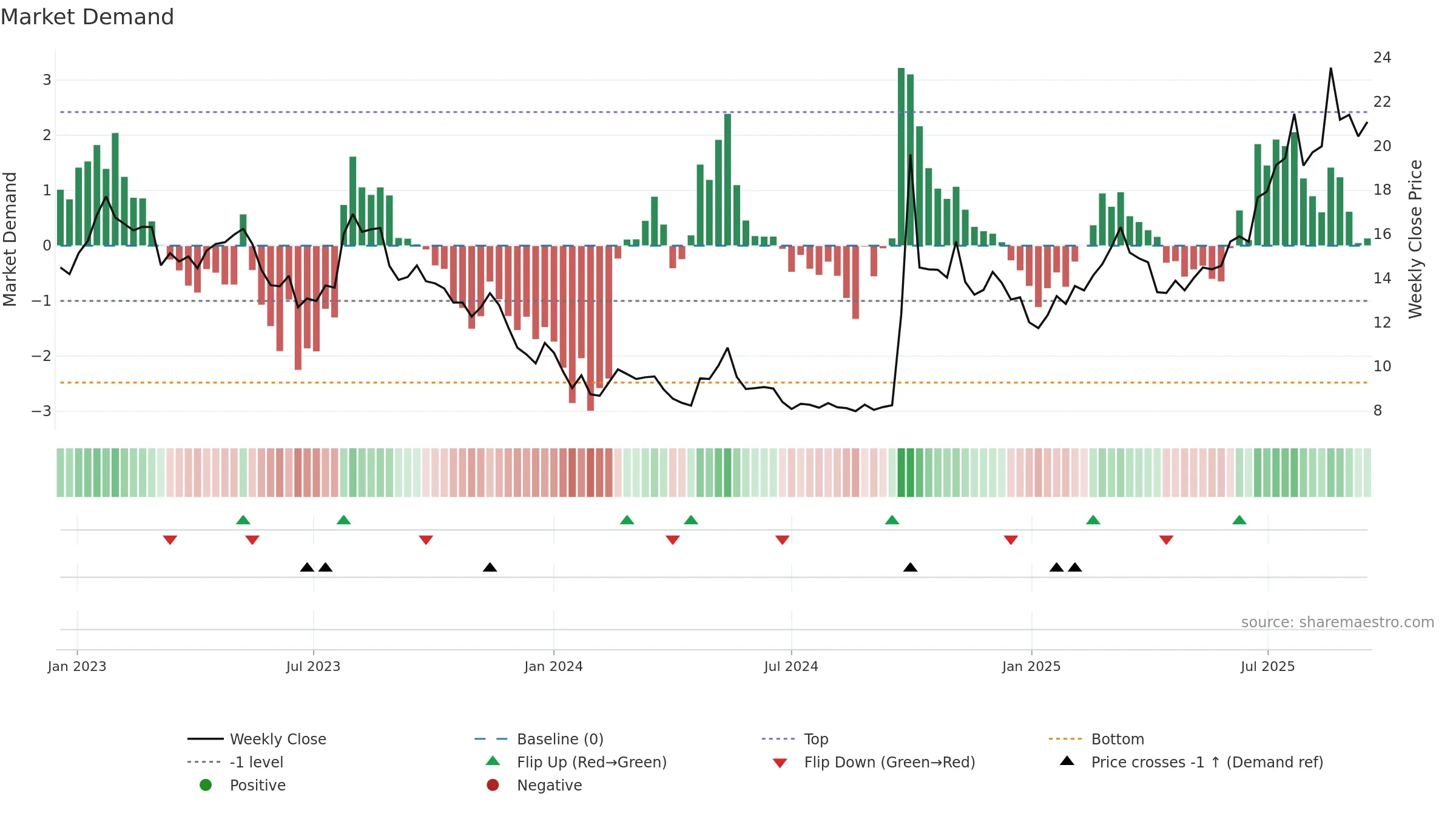 3908 weekly Market Demand chart, closing 2025-09-15.