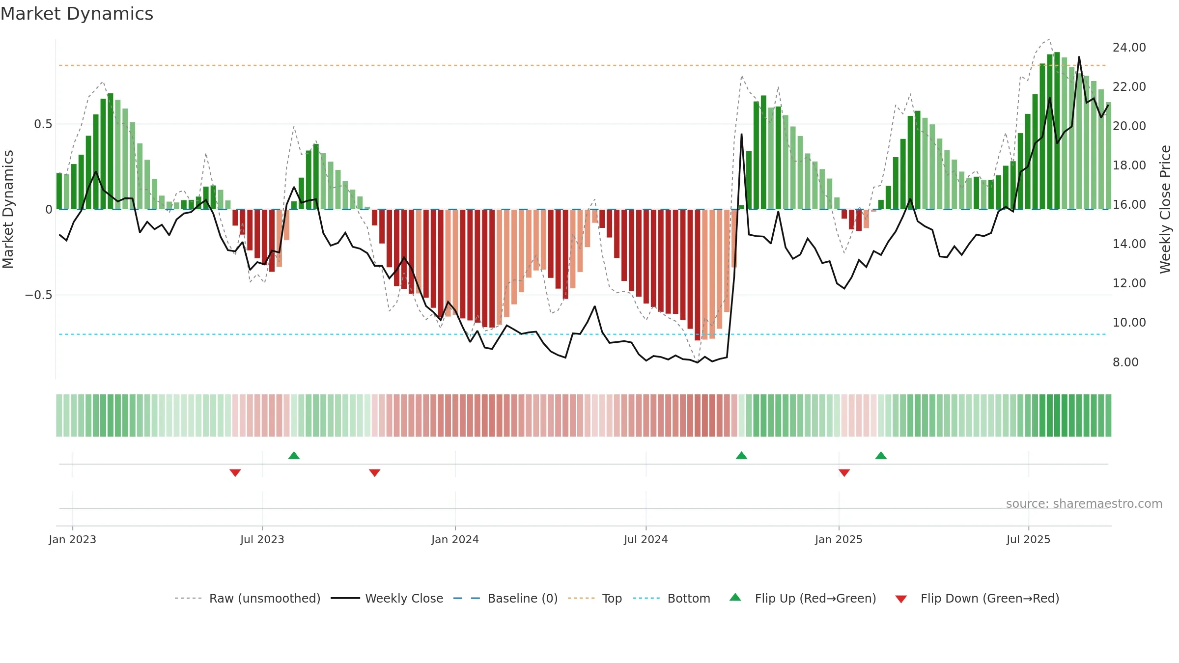 3908 weekly Market Dynamics chart, closing 2025-09-15.