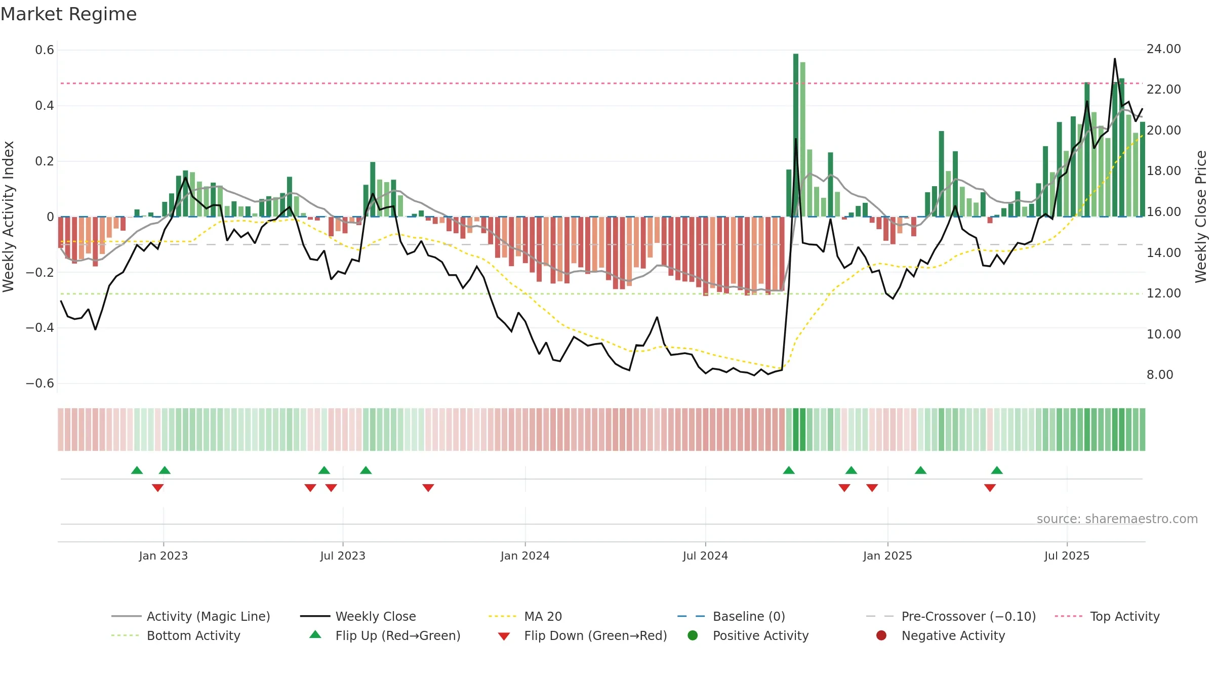 3908 weekly Market Snapshot chart, closing 2025-09-15.