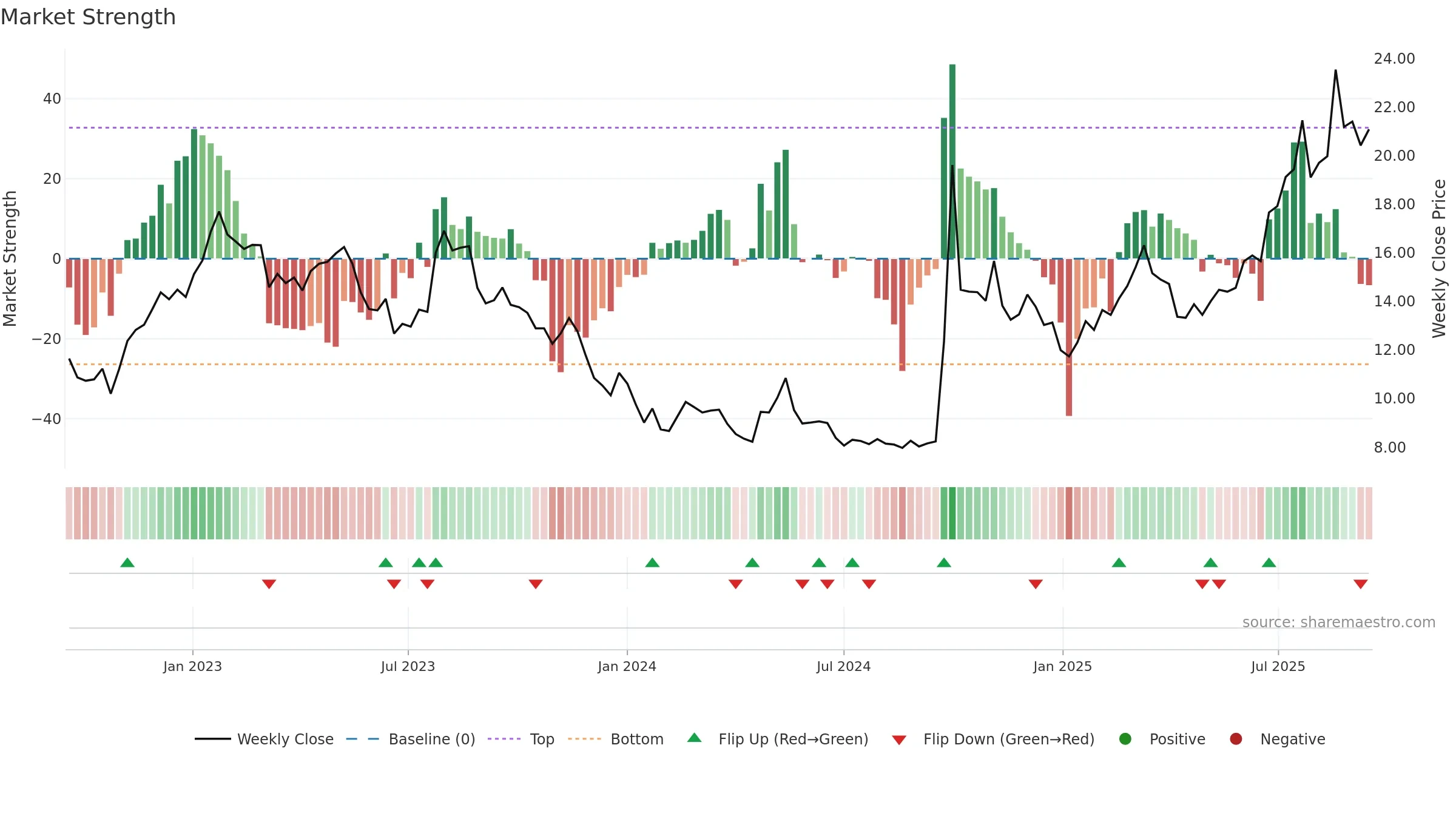 3908 weekly Market Strength chart, closing 2025-09-15.